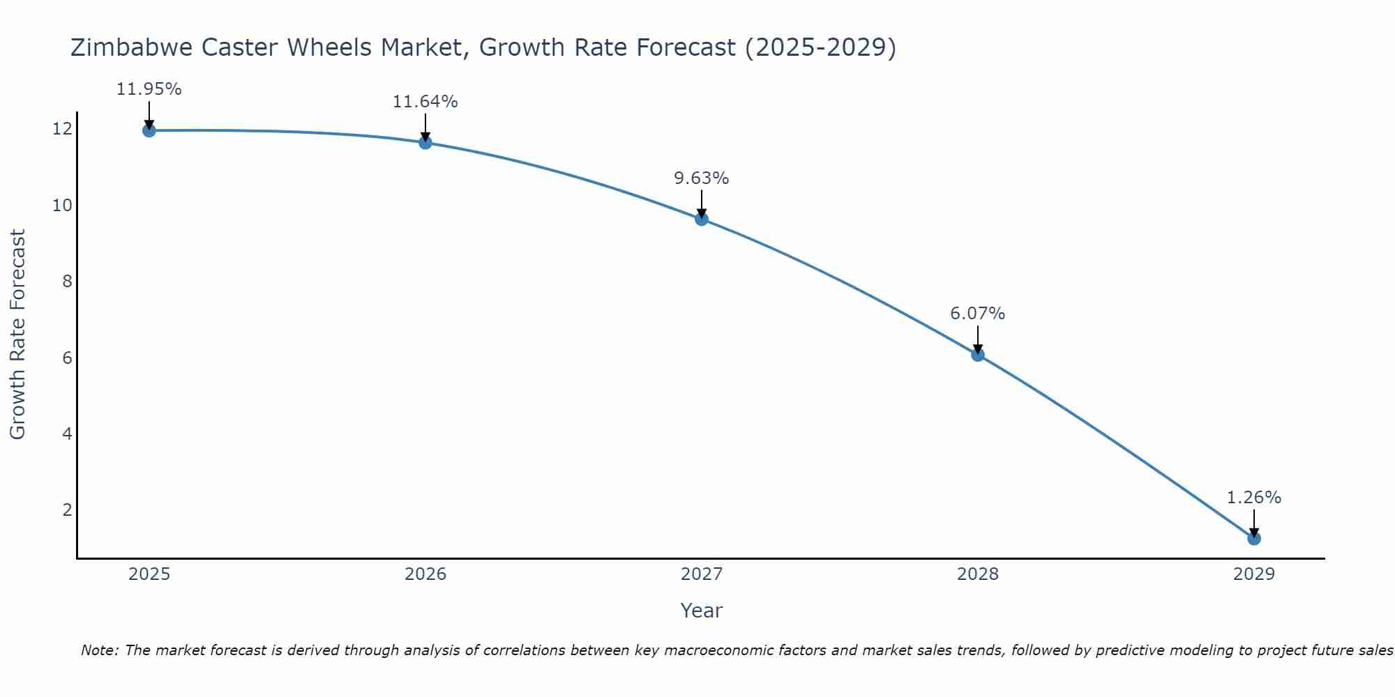 Zimbabwe Caster Wheels Market Size Growth Rate
