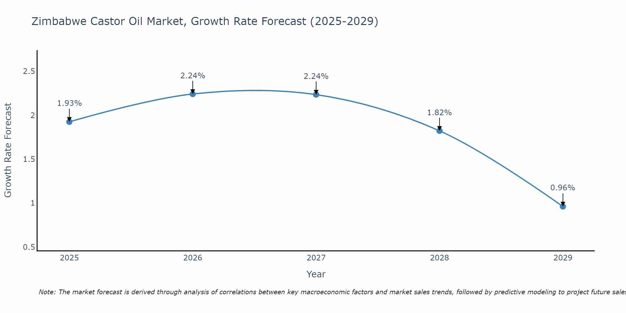 Zimbabwe Castor Oil Market Growth Rate