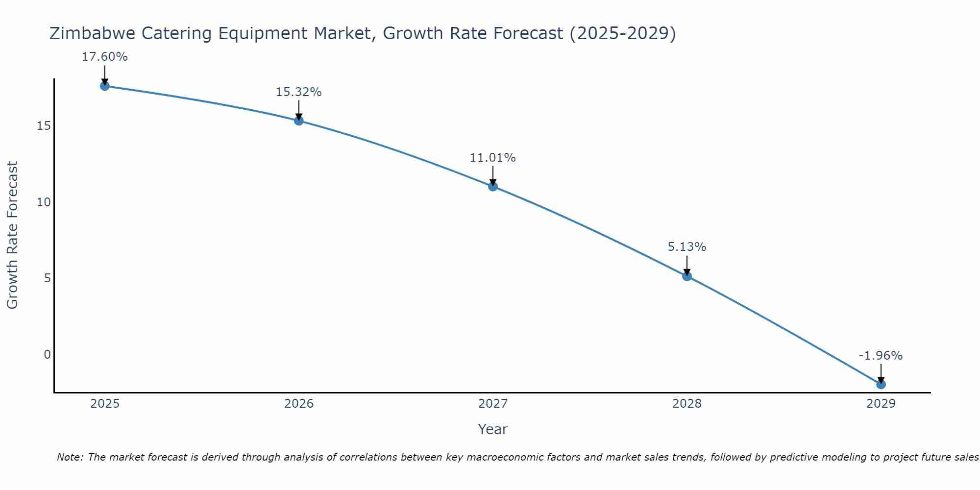 Zimbabwe Catering Equipment Market Growth Rate