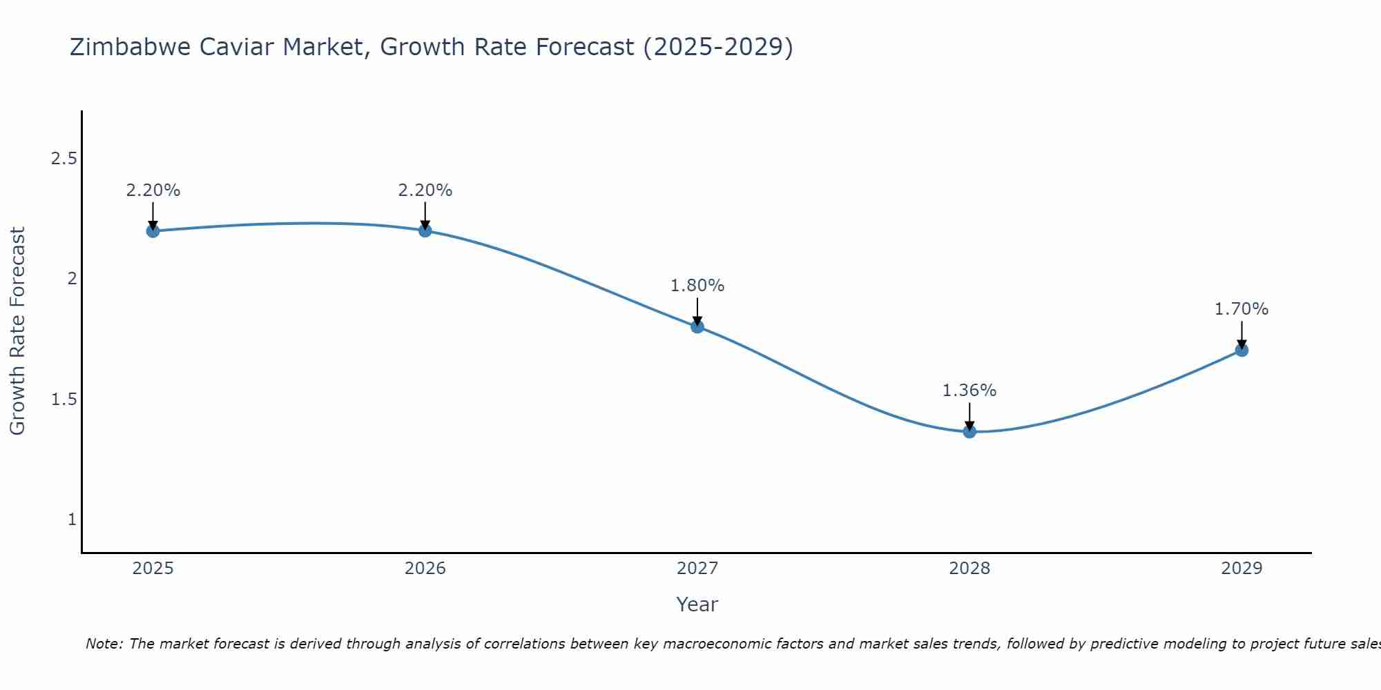 Zimbabwe Caviar Market Growth Rate