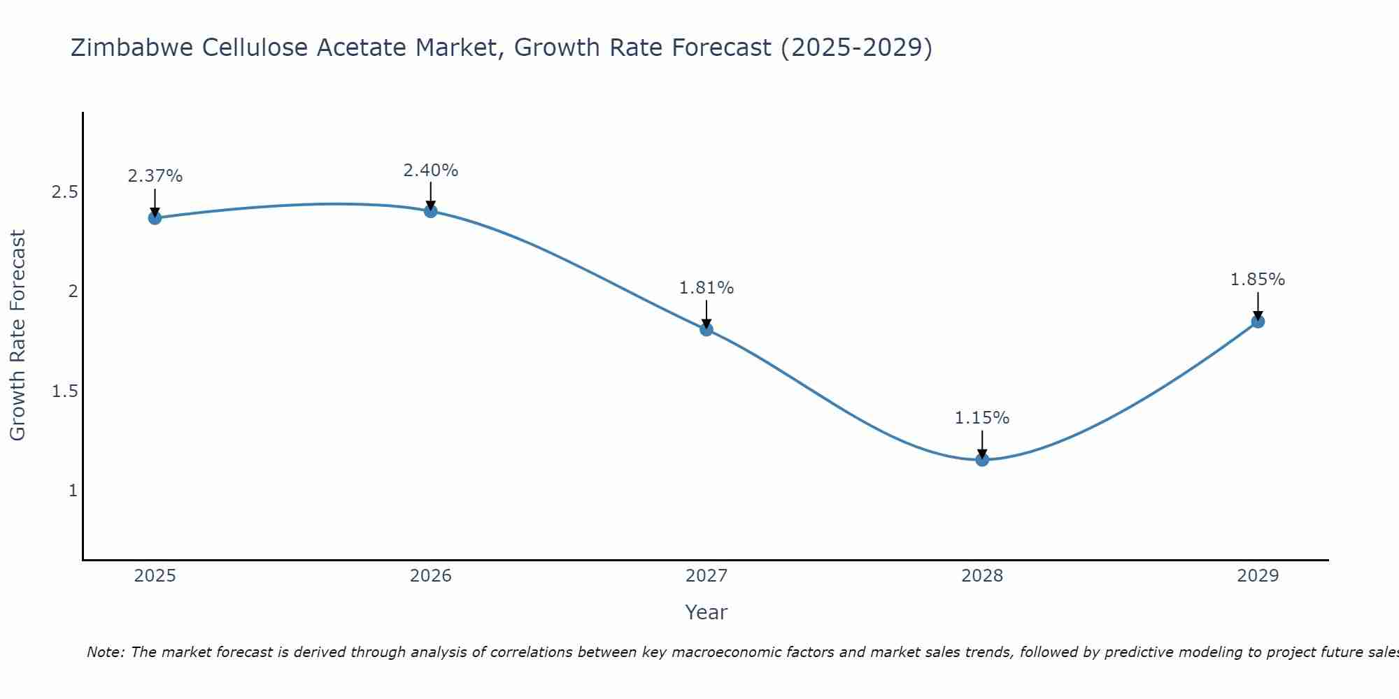 Zimbabwe Cellulose Acetate Market Size Growth Rate