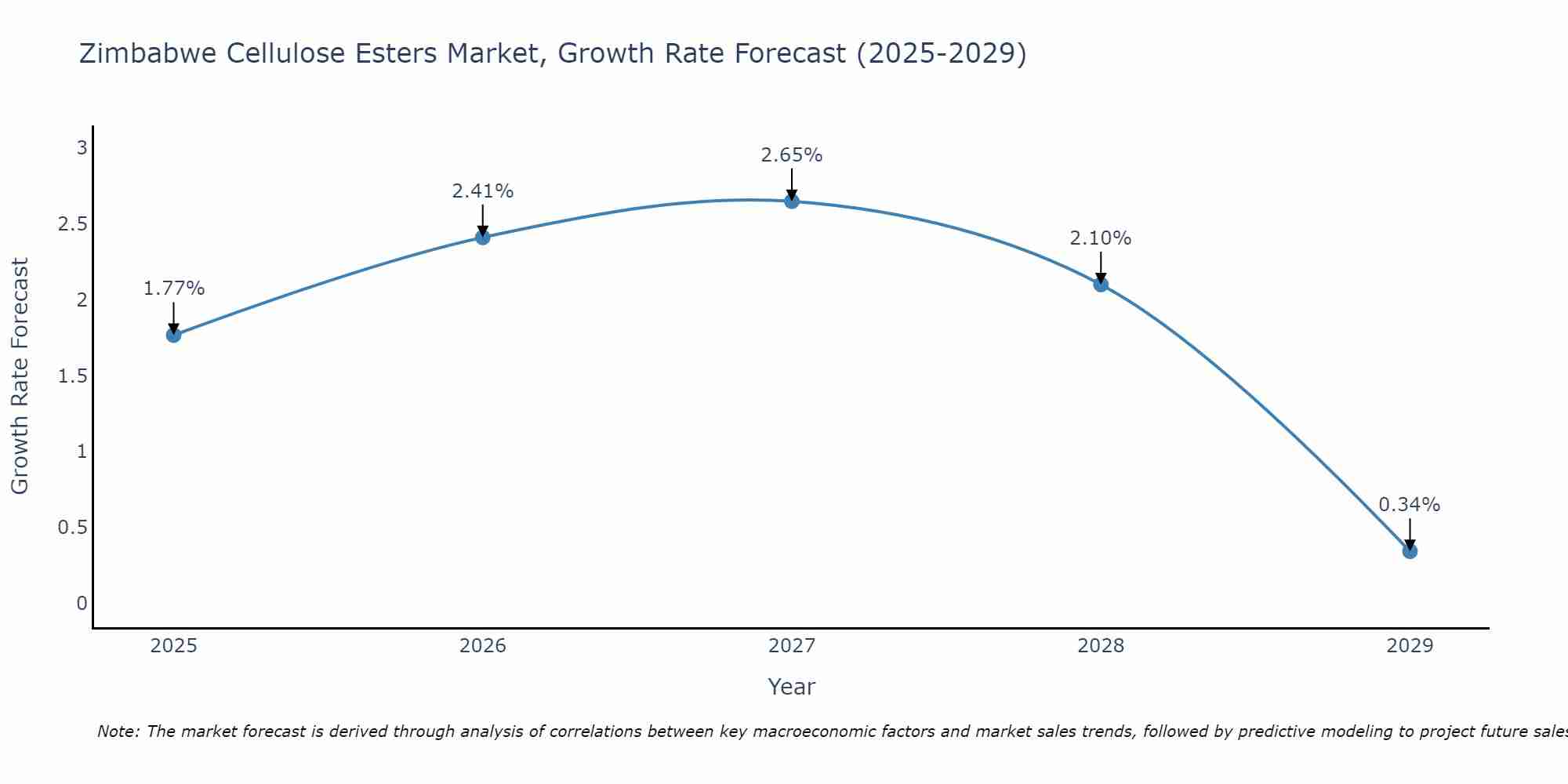 Zimbabwe Cellulose Esters Market Size Growth Rate