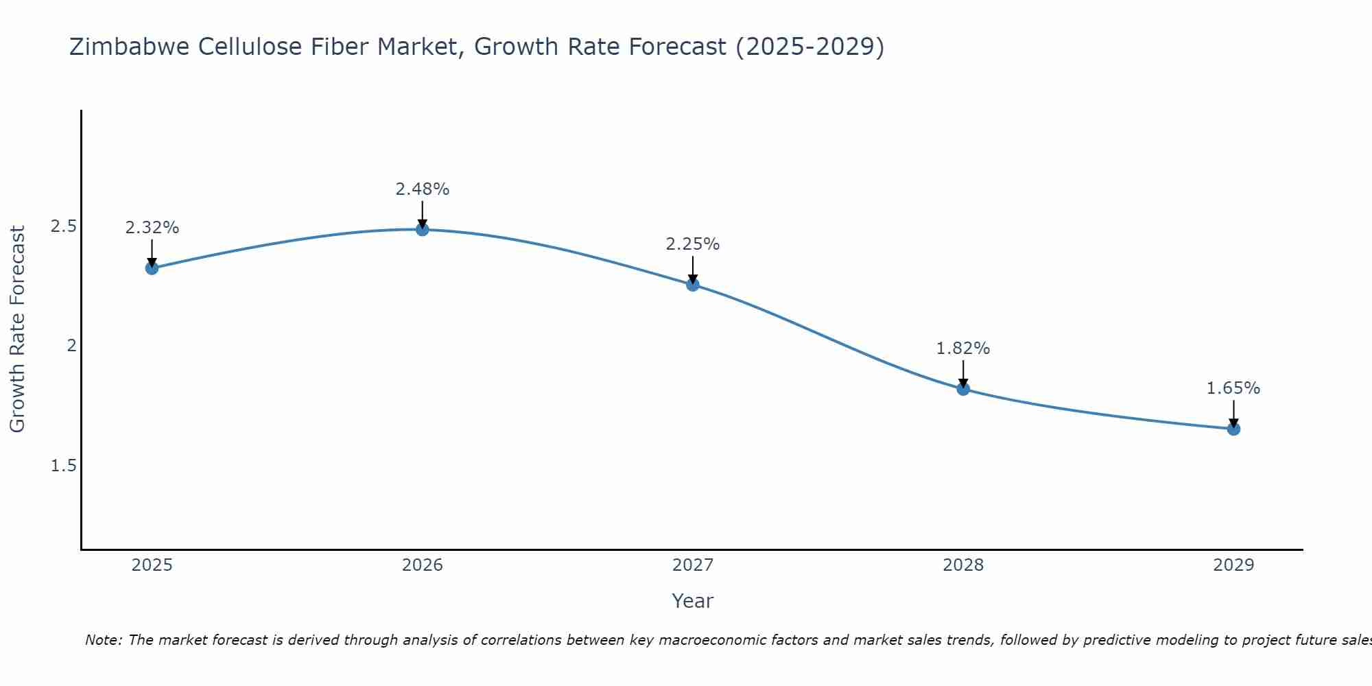 Zimbabwe Cellulose Fiber Market Growth Rate