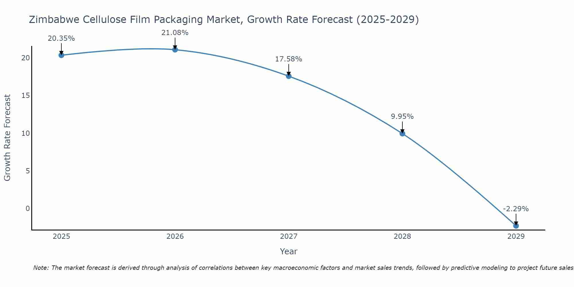 Zimbabwe Cellulose Film Packaging Market Growth Rate
