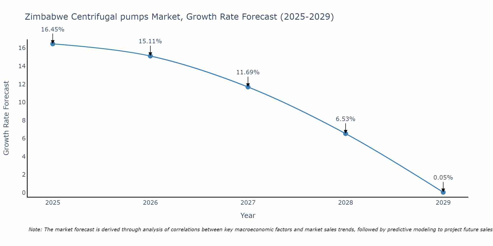 Zimbabwe Centrifugal pumps Market Size Growth Rate