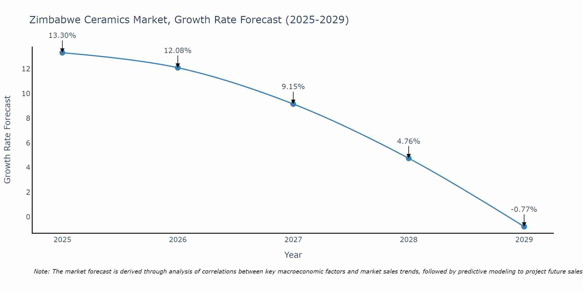 Zimbabwe Ceramics Market Size Growth Rate