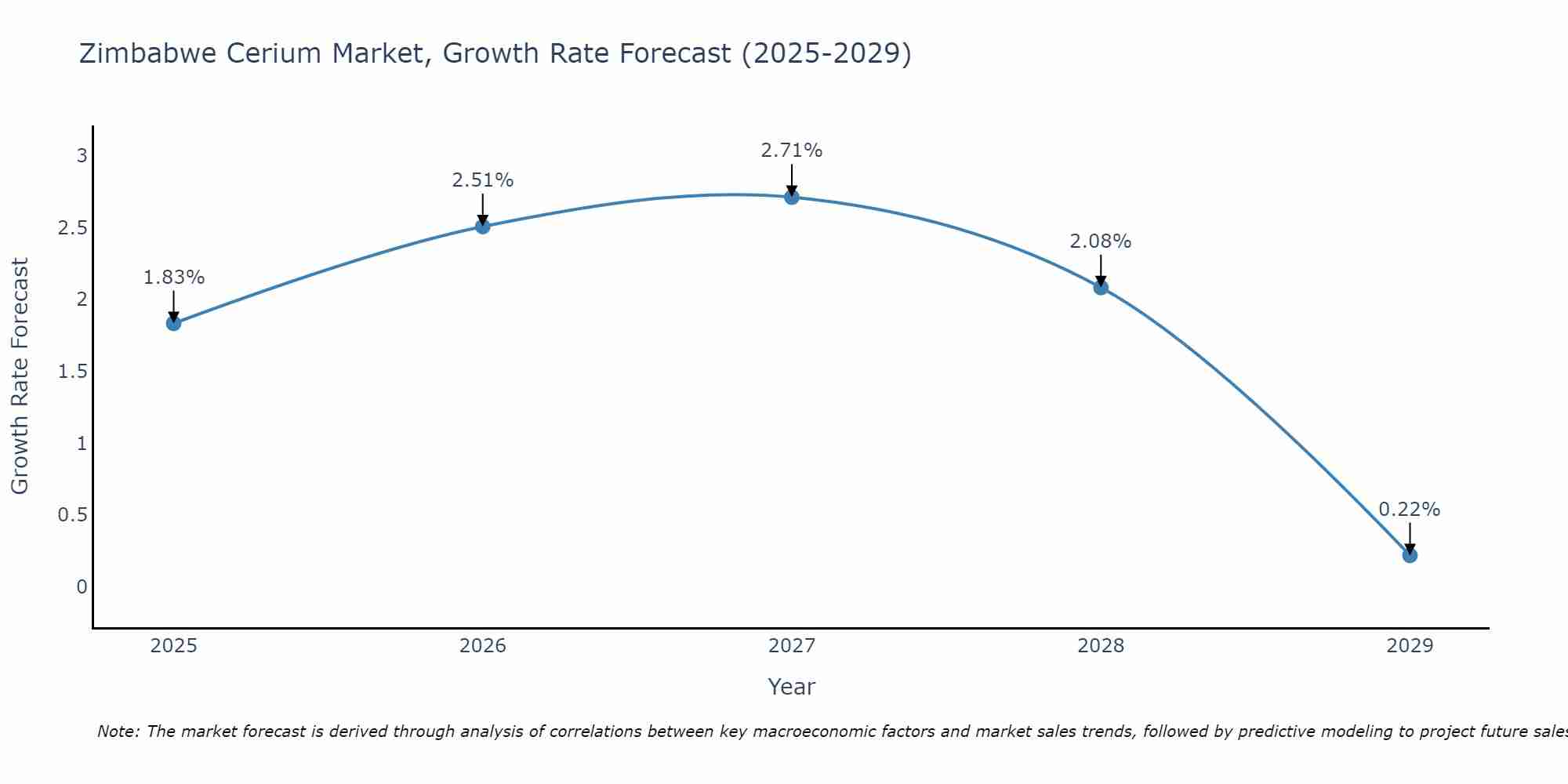 Zimbabwe Cerium Market Growth Rate