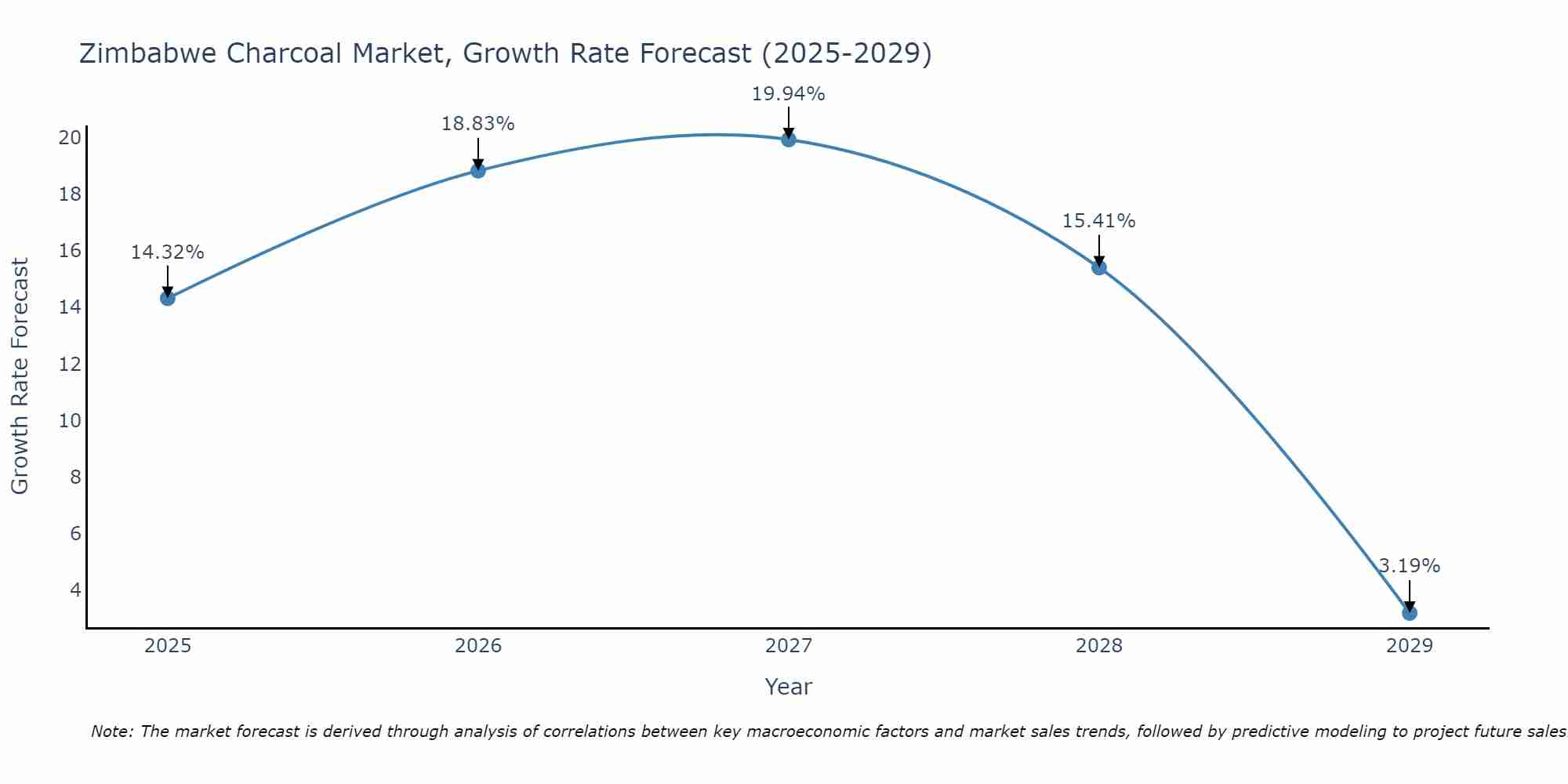 Zimbabwe Charcoal Market Growth Rate