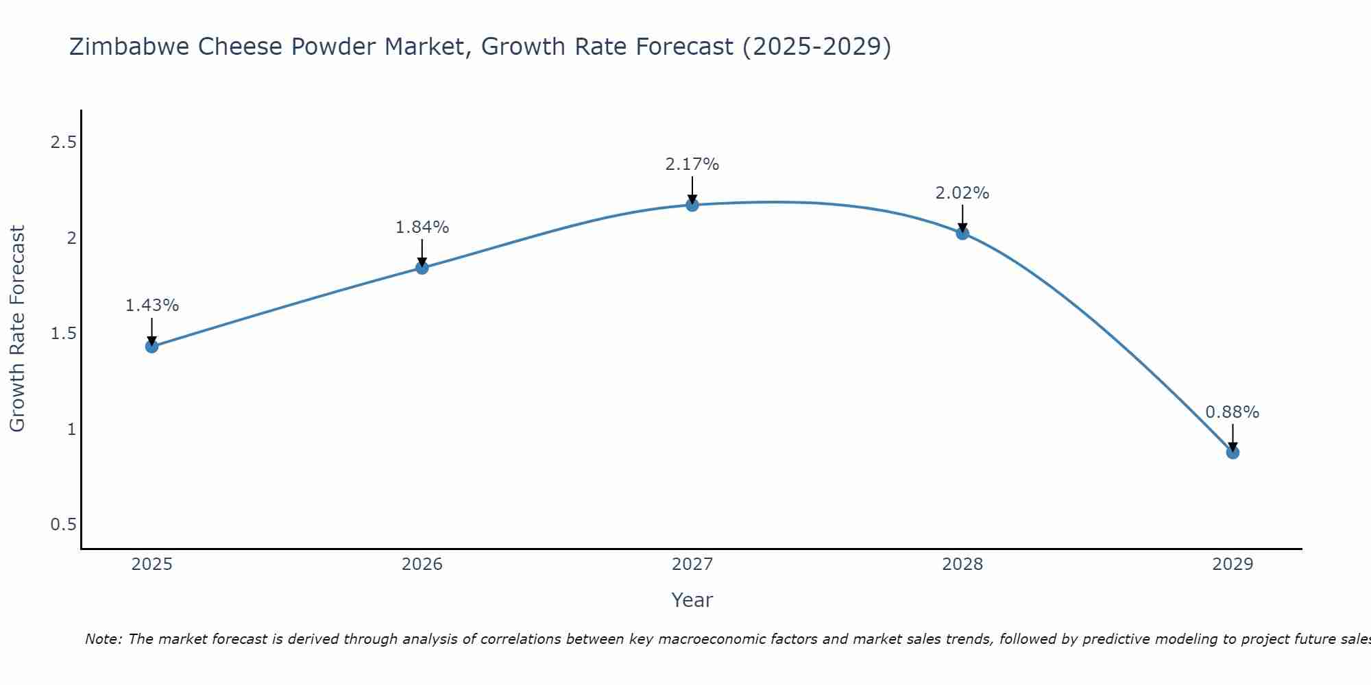 Zimbabwe Cheese Powder Market Size Growth Rate