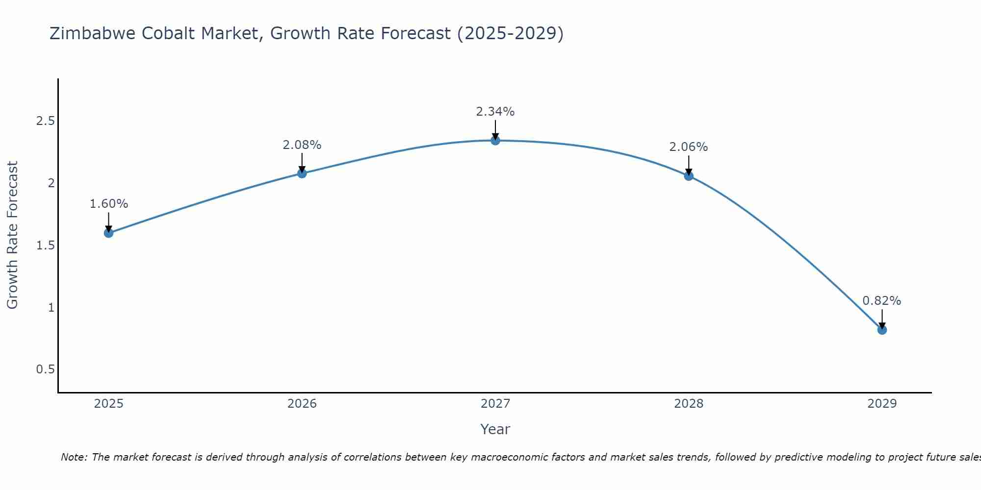 Zimbabwe Cobalt Market Growth Rate