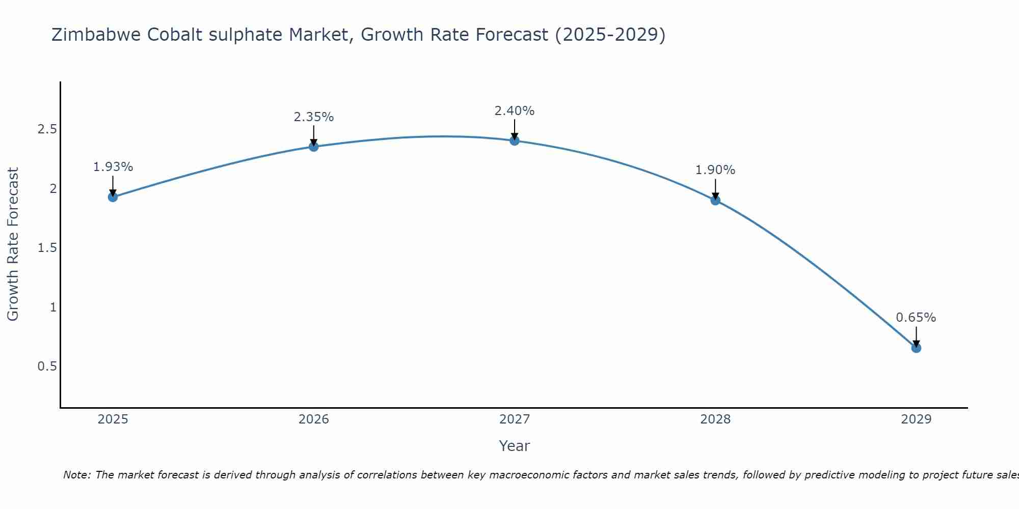 Zimbabwe Cobalt sulphate Market Growth Rate