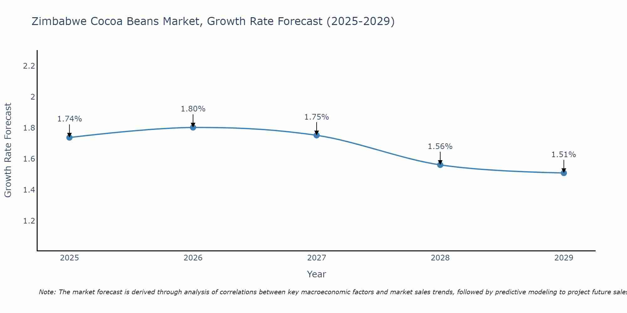 Zimbabwe Cocoa Beans Market Size Growth Rate