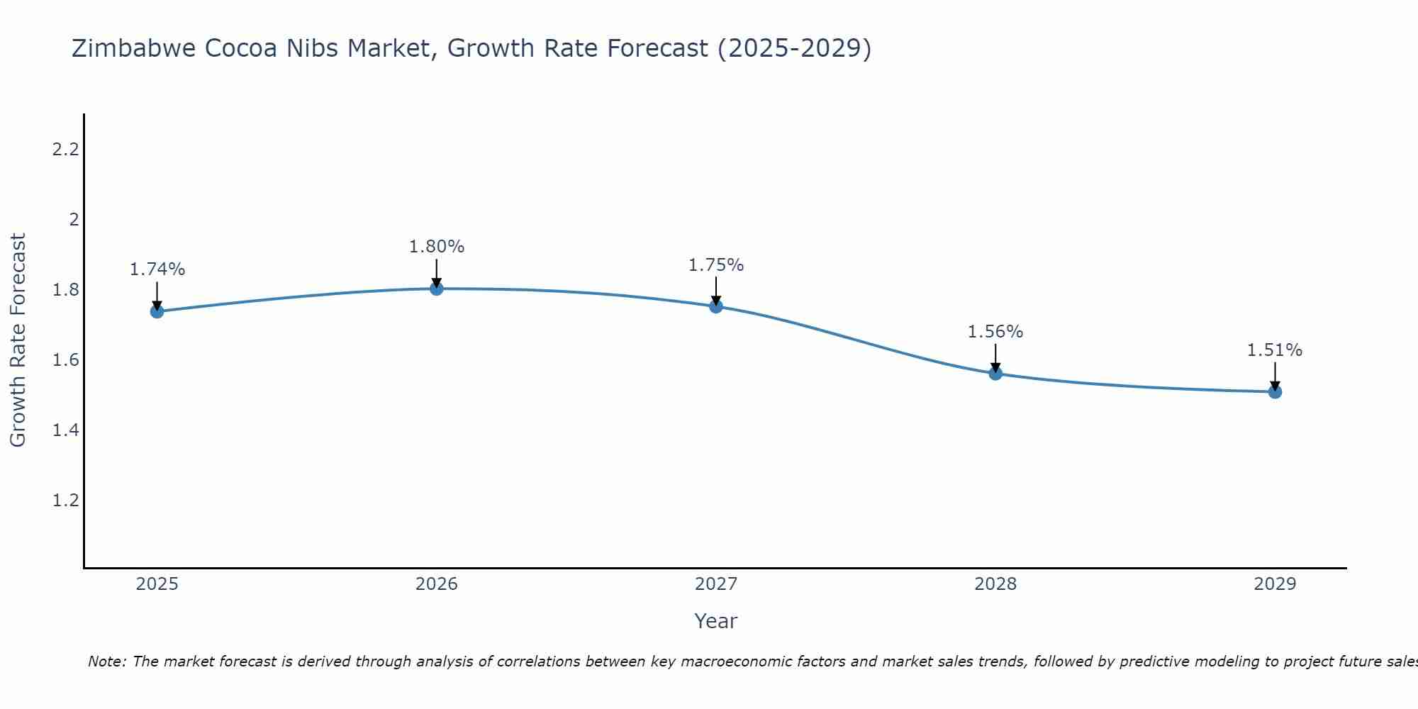 Zimbabwe Cocoa Nibs Market Growth Rate