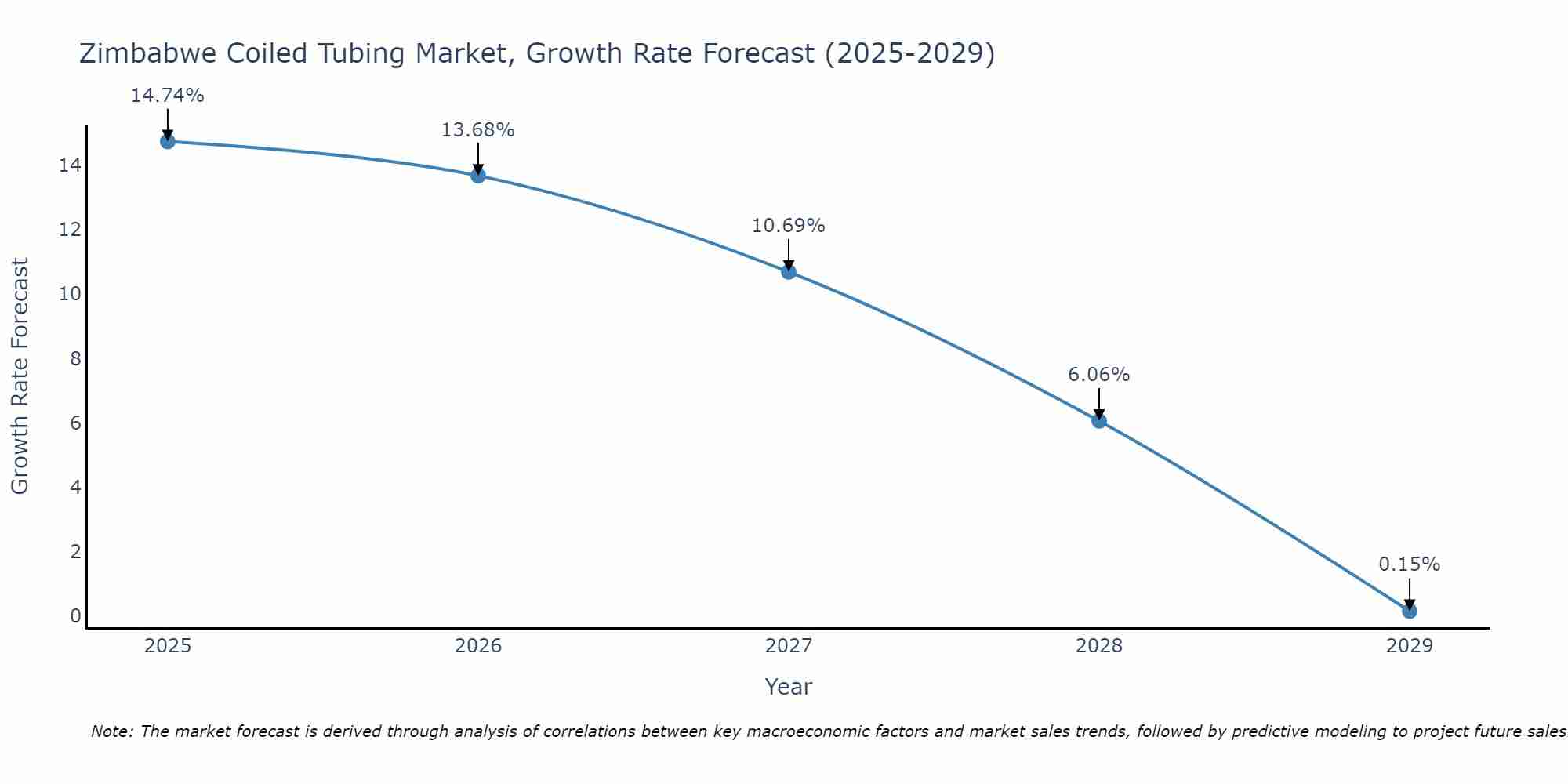 Zimbabwe Coiled Tubing Market Size Growth Rate