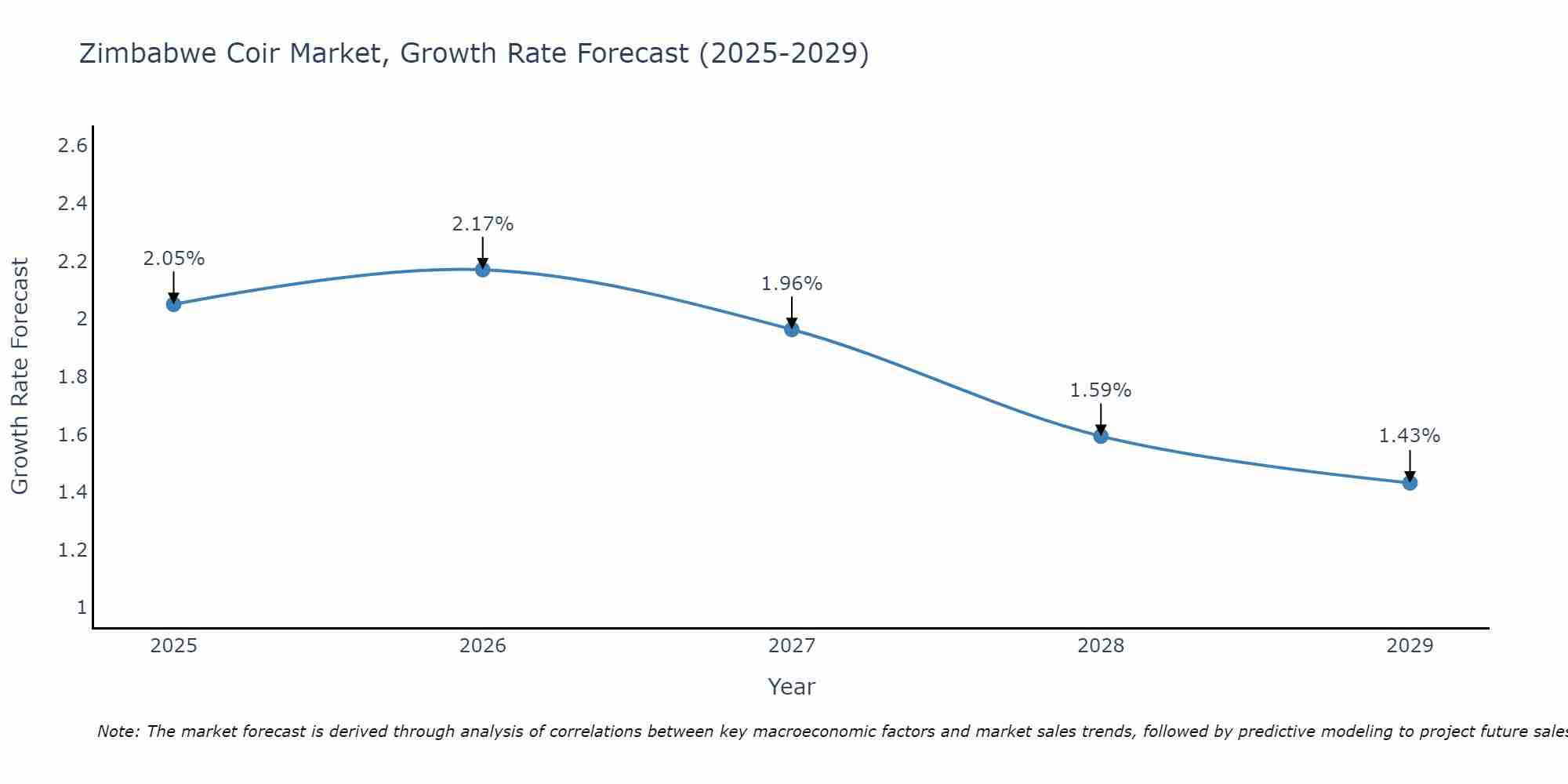 Zimbabwe Coir Market Growth Rate