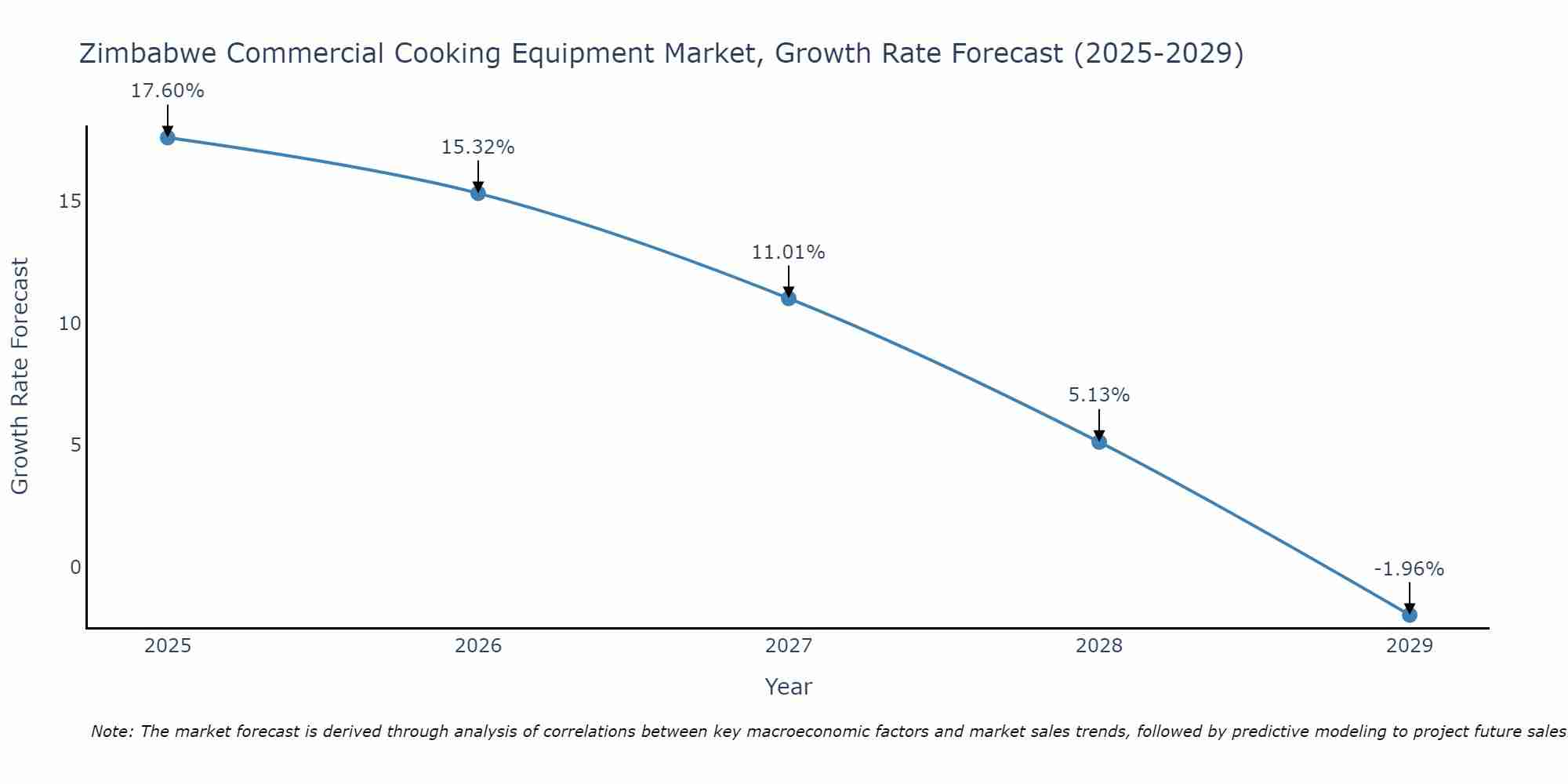 Zimbabwe Commercial Cooking Equipment Market Size Growth Rate