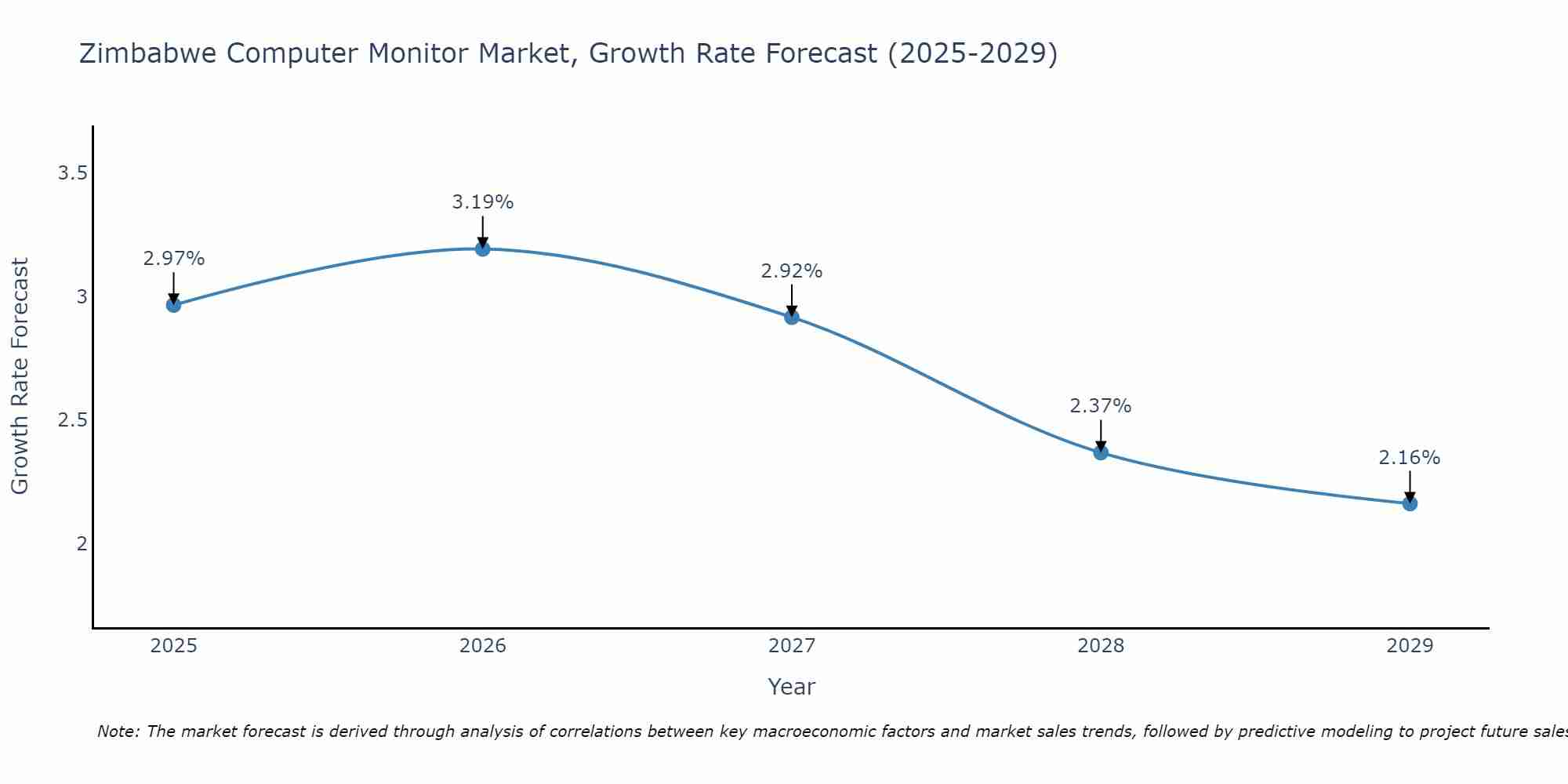 Zimbabwe Computer Monitor Market Growth Rate