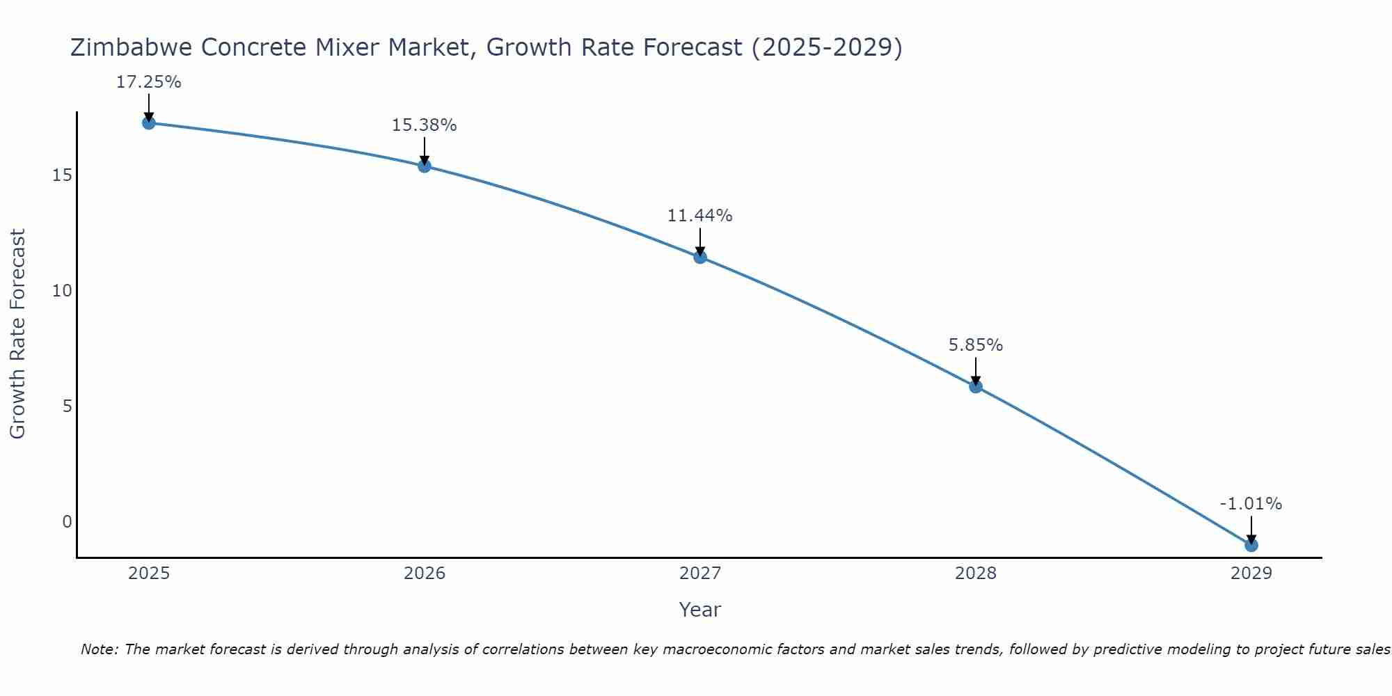 Zimbabwe Concrete Mixer Market Growth Rate