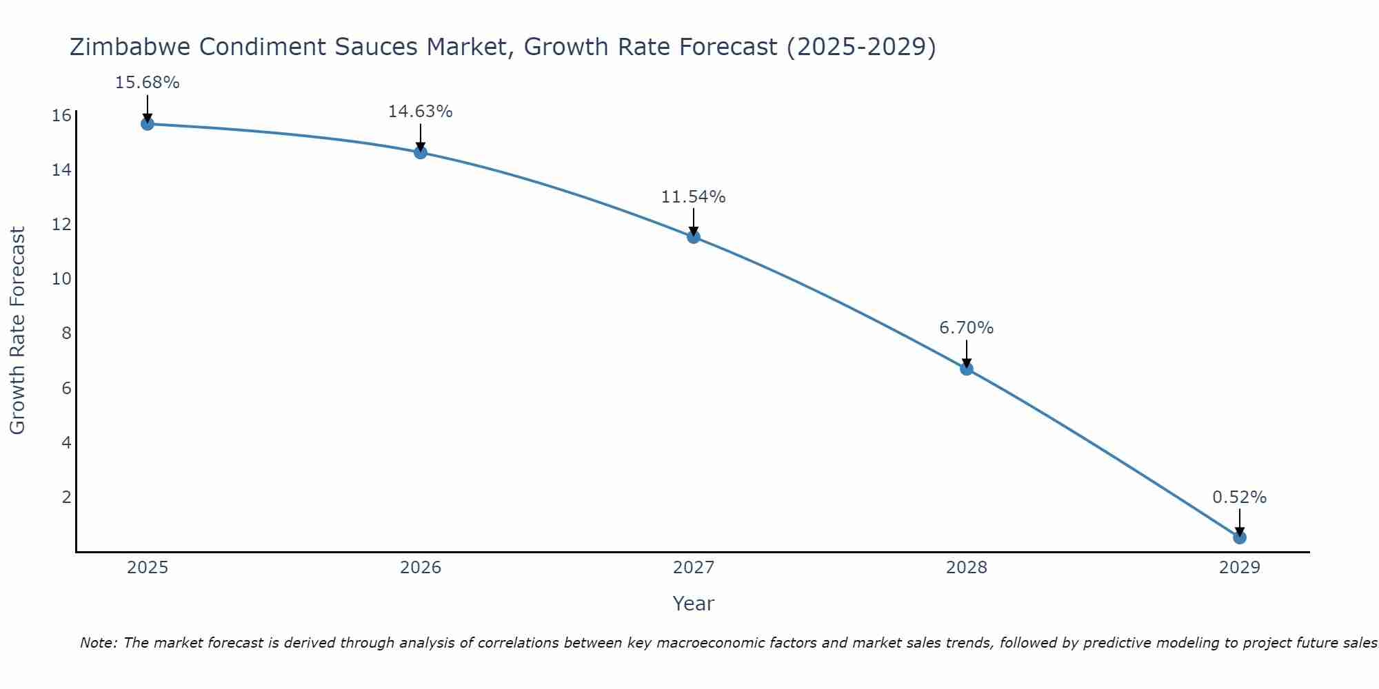 Zimbabwe Condiment Sauces Market Growth Rate