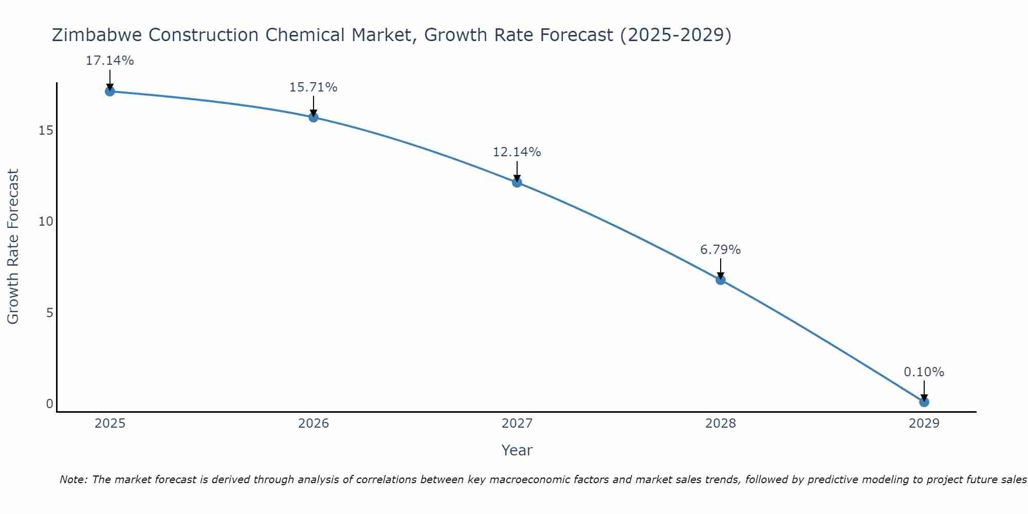 Zimbabwe Construction Chemical Market Growth Rate