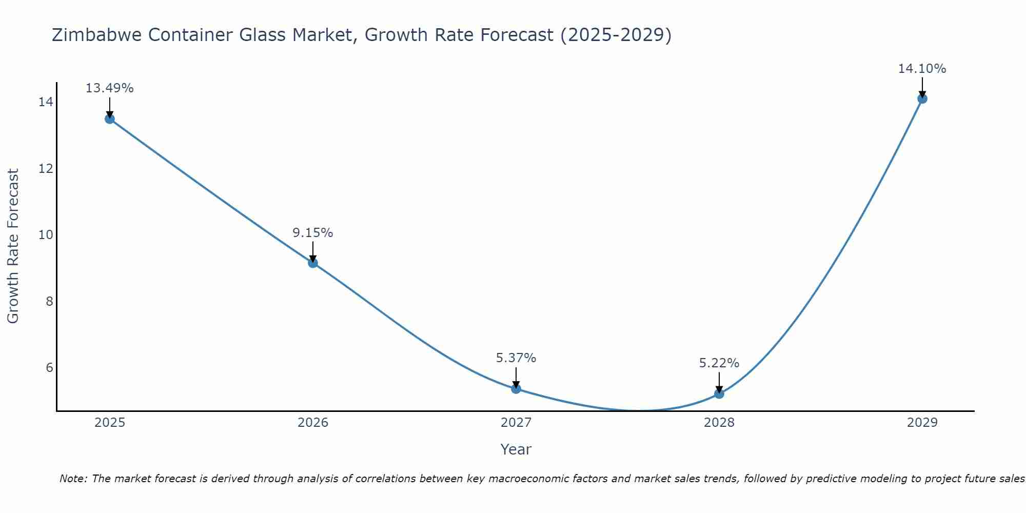 Zimbabwe Container Glass Market Size Growth Rate