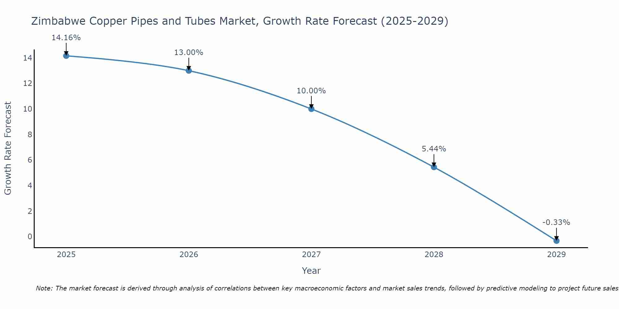 Zimbabwe Copper Pipes and Tubes Market Size Growth Rate