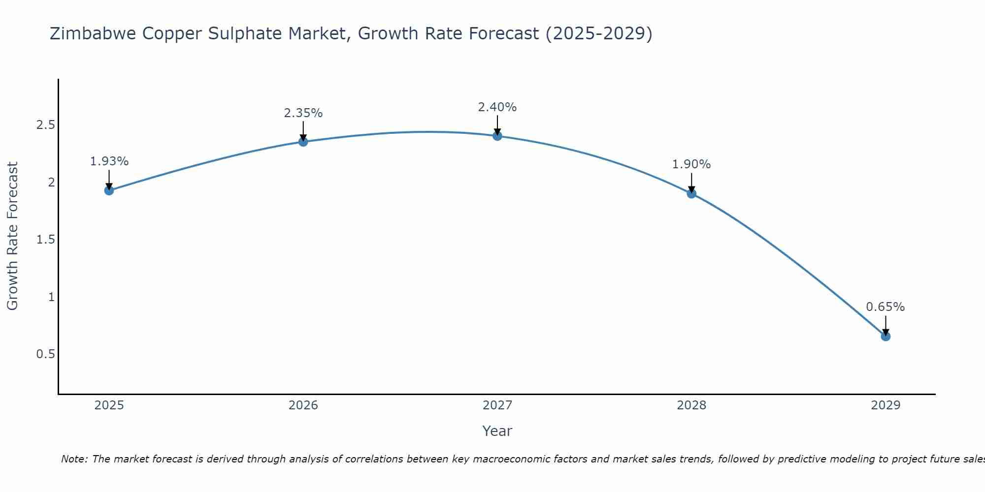 Zimbabwe Copper Sulphate Market Growth Rate