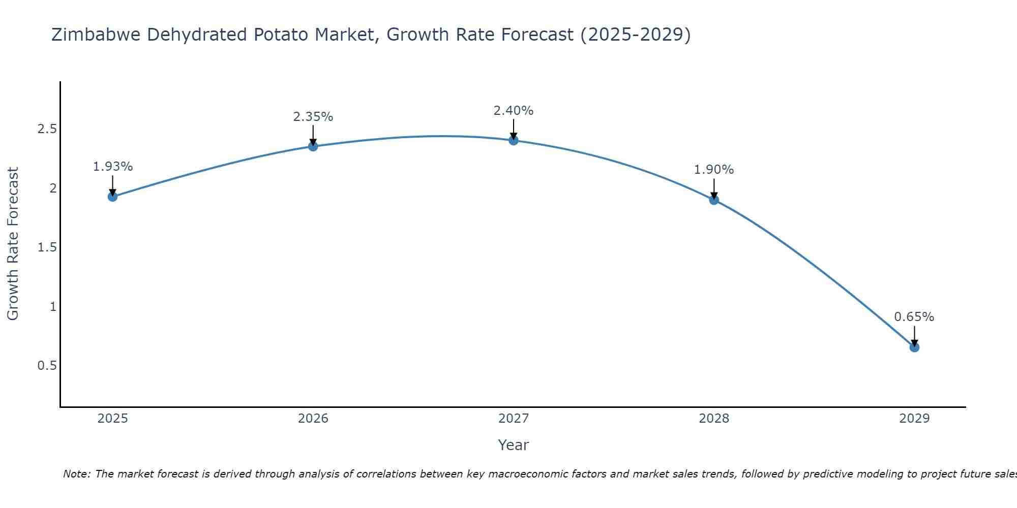 Zimbabwe Dehydrated Potato Market Growth Rate