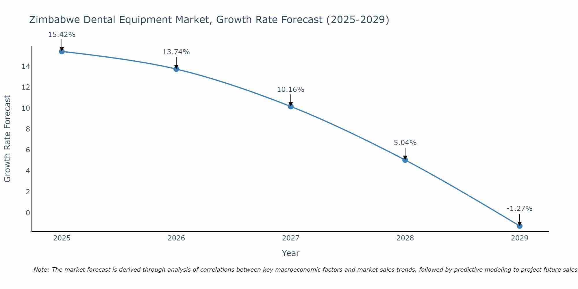 Zimbabwe Dental Equipment Market Growth Rate