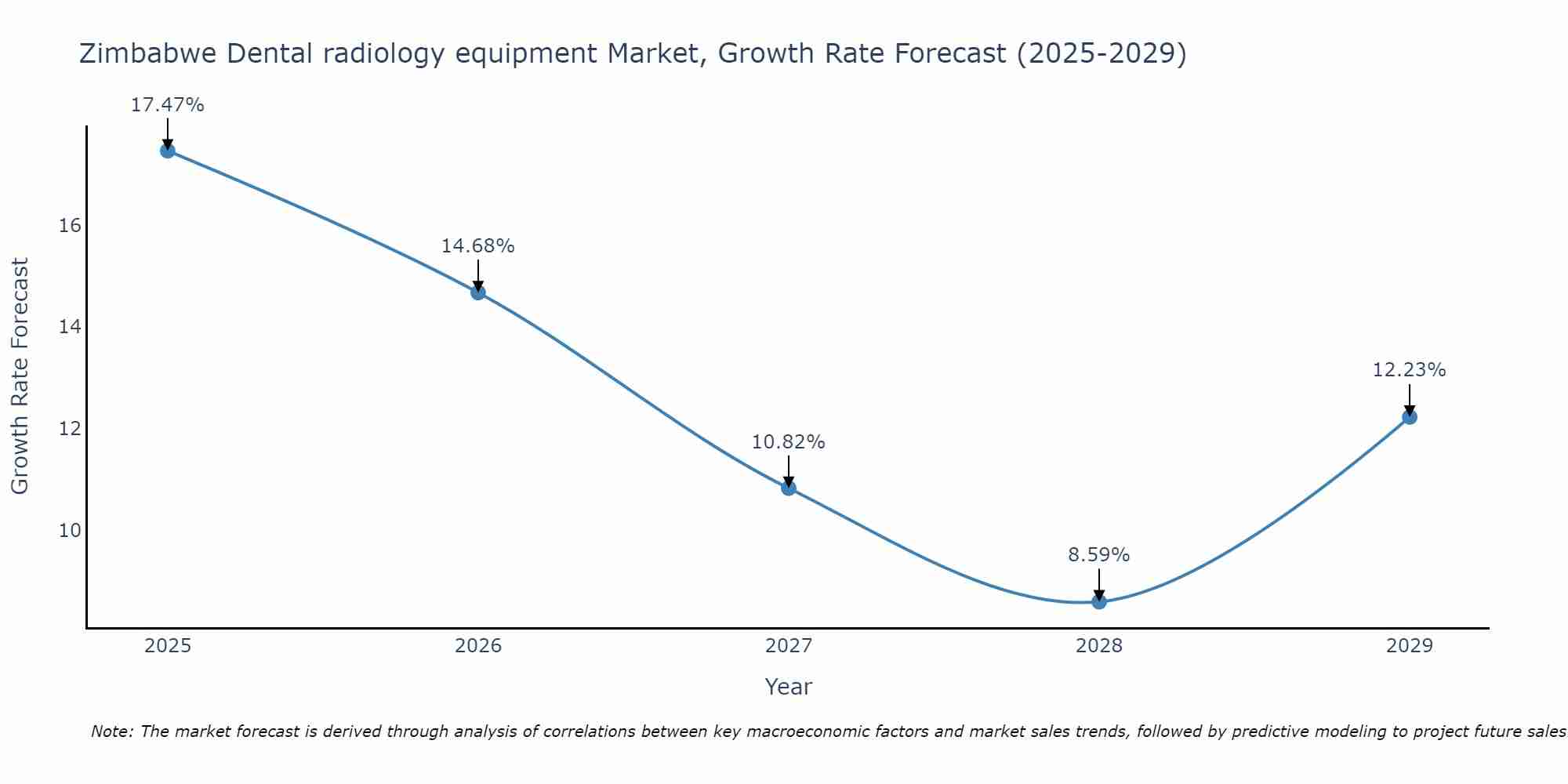 Zimbabwe Dental radiology equipment Market Growth Rate