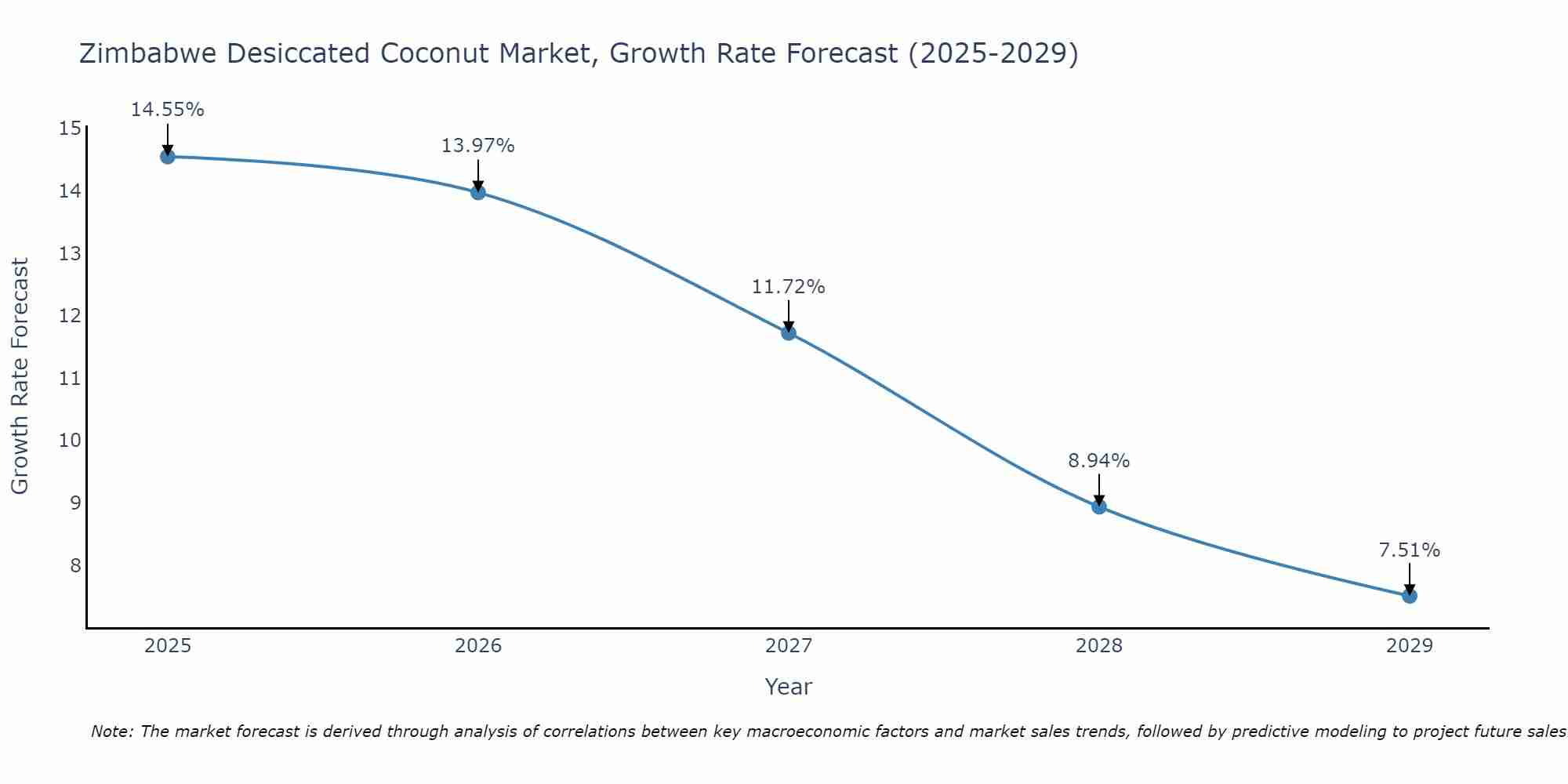 Zimbabwe Desiccated Coconut Market Size Growth Rate