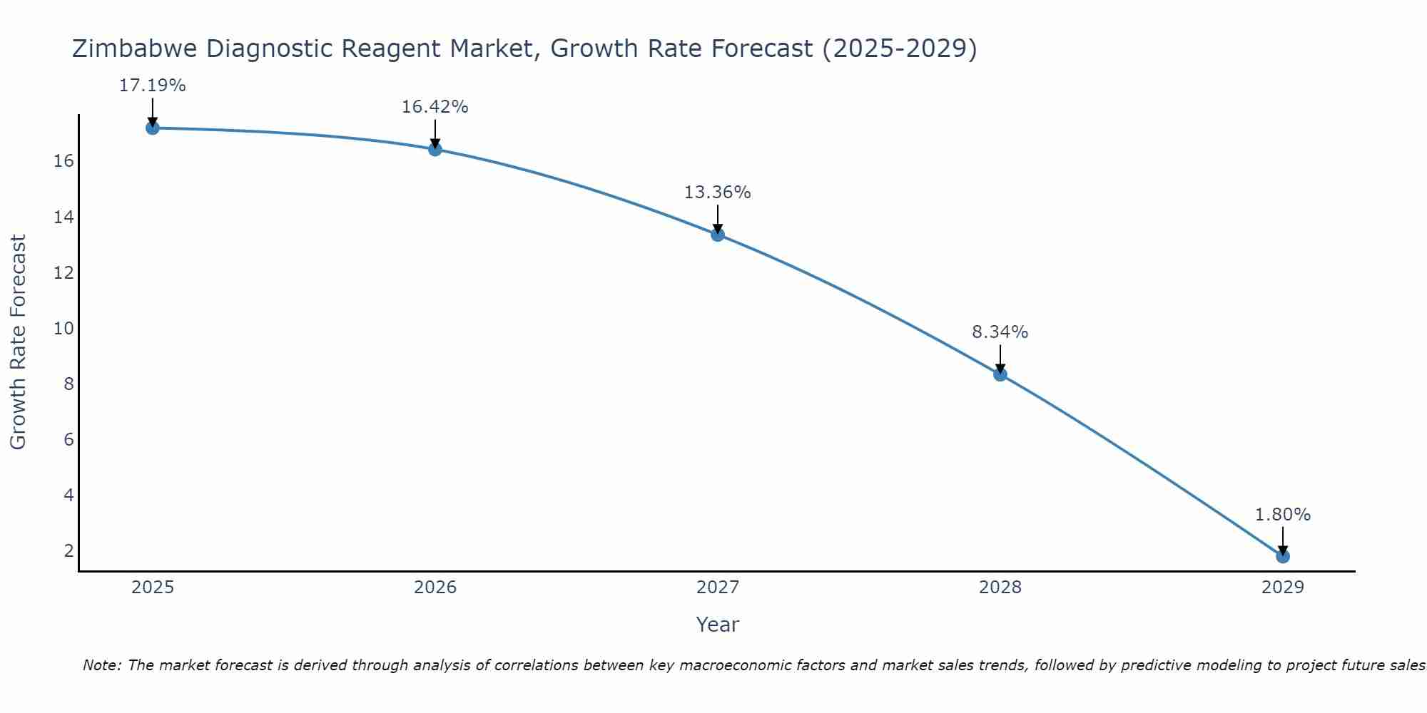 Zimbabwe Diagnostic Reagent Market Size Growth Rate