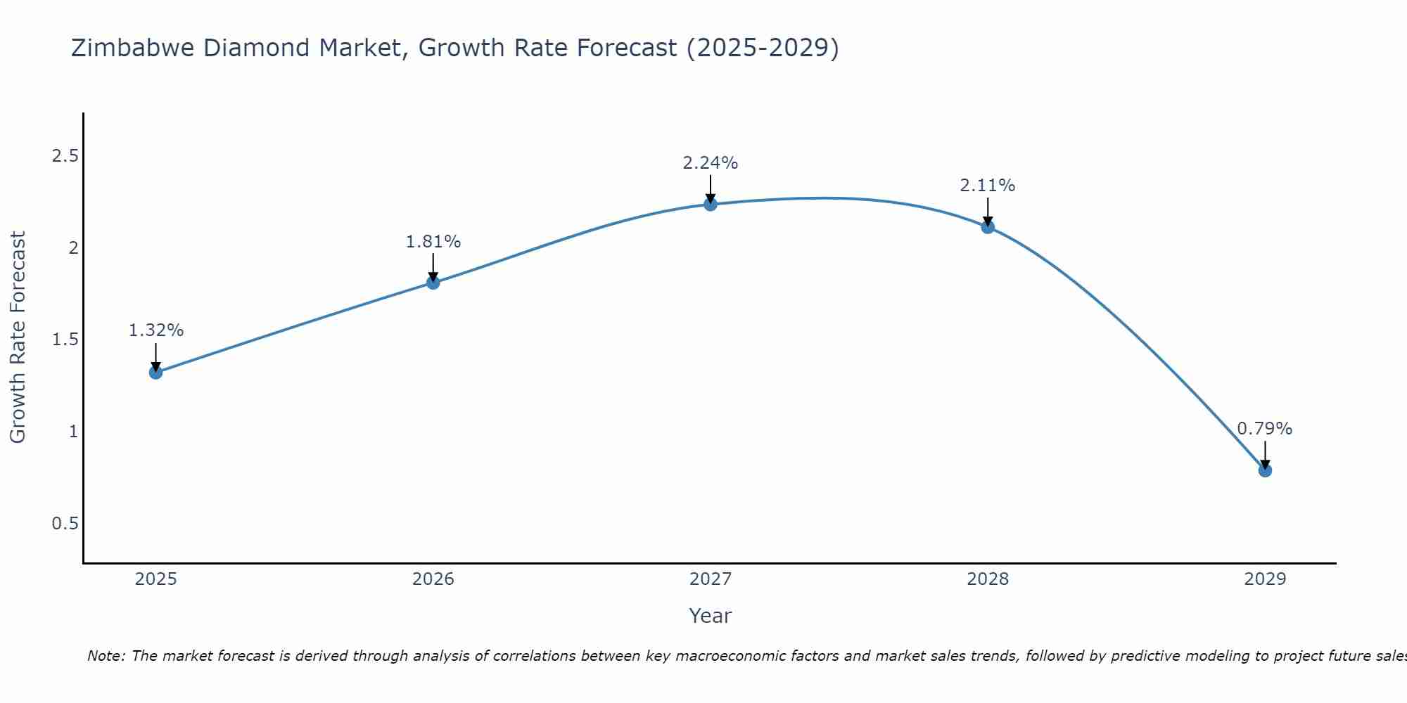 Zimbabwe Diamond Market Growth Rate