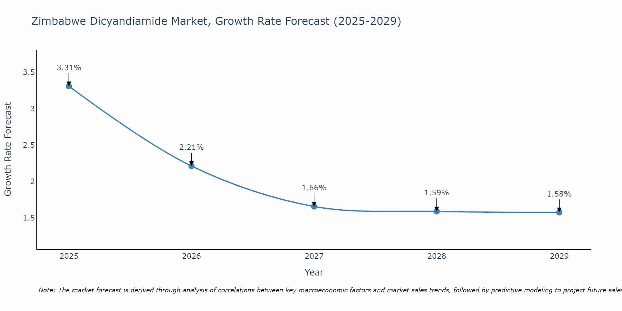 Zimbabwe Dicyandiamide Market Size Growth Rate