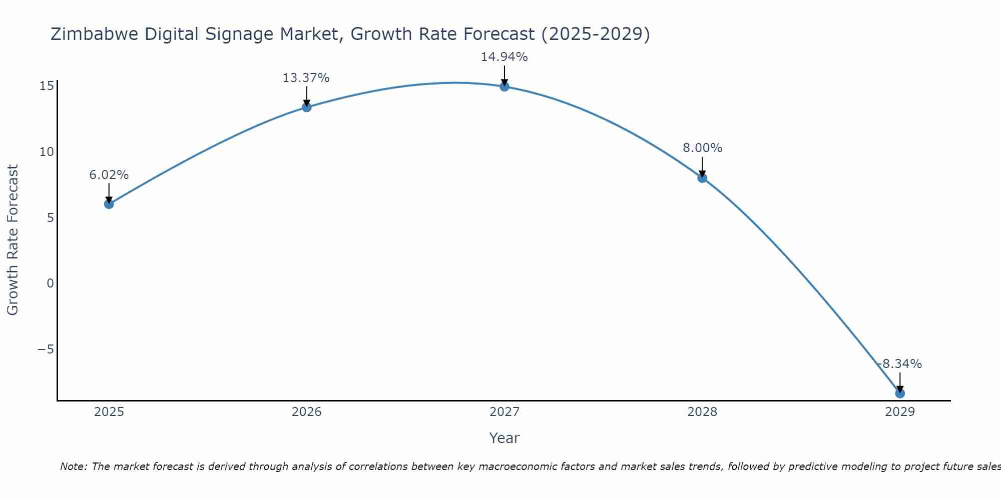 Zimbabwe Digital Signage Market Growth Rate
