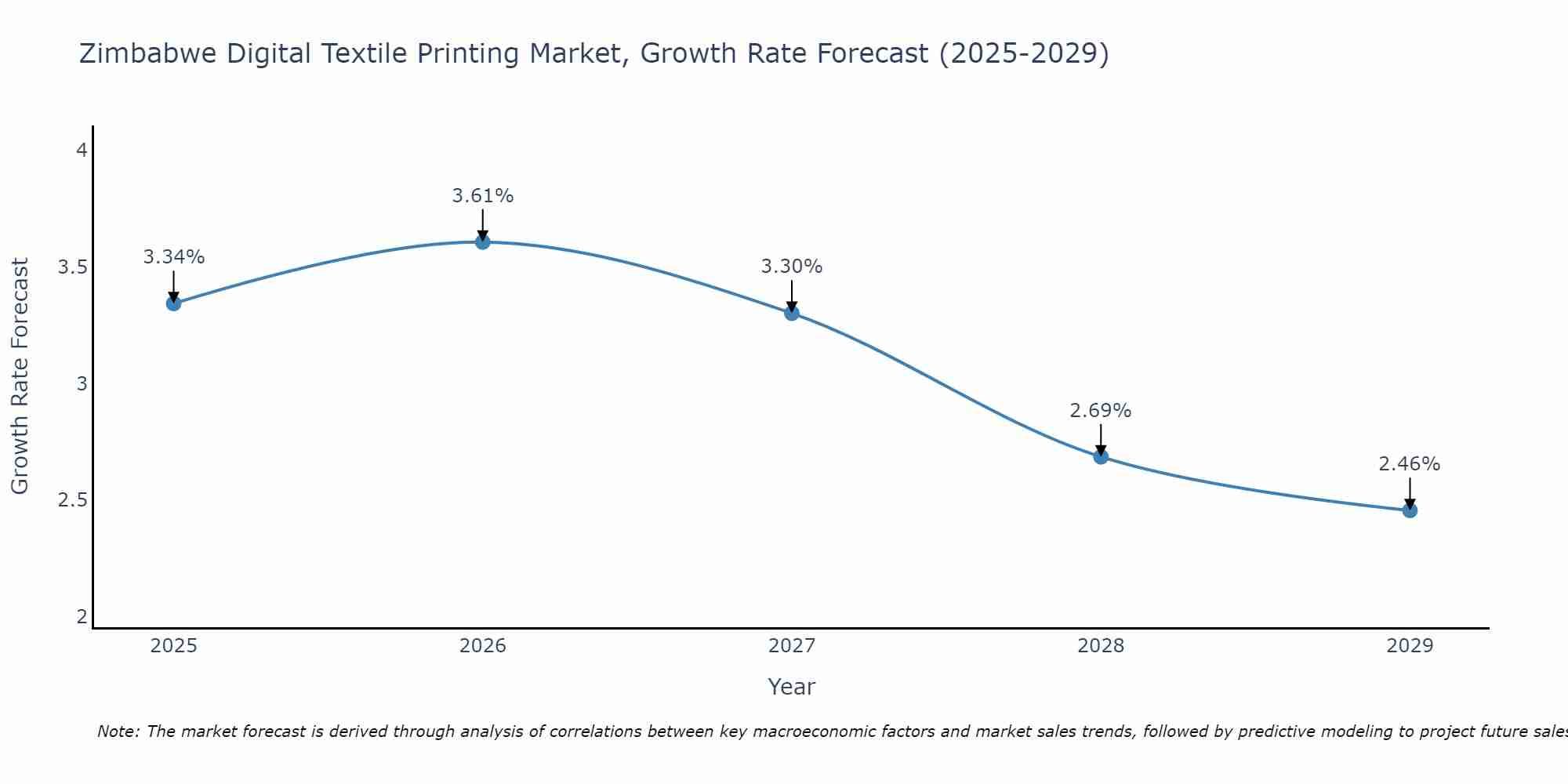 Zimbabwe Digital Textile Printing Market Growth Rate