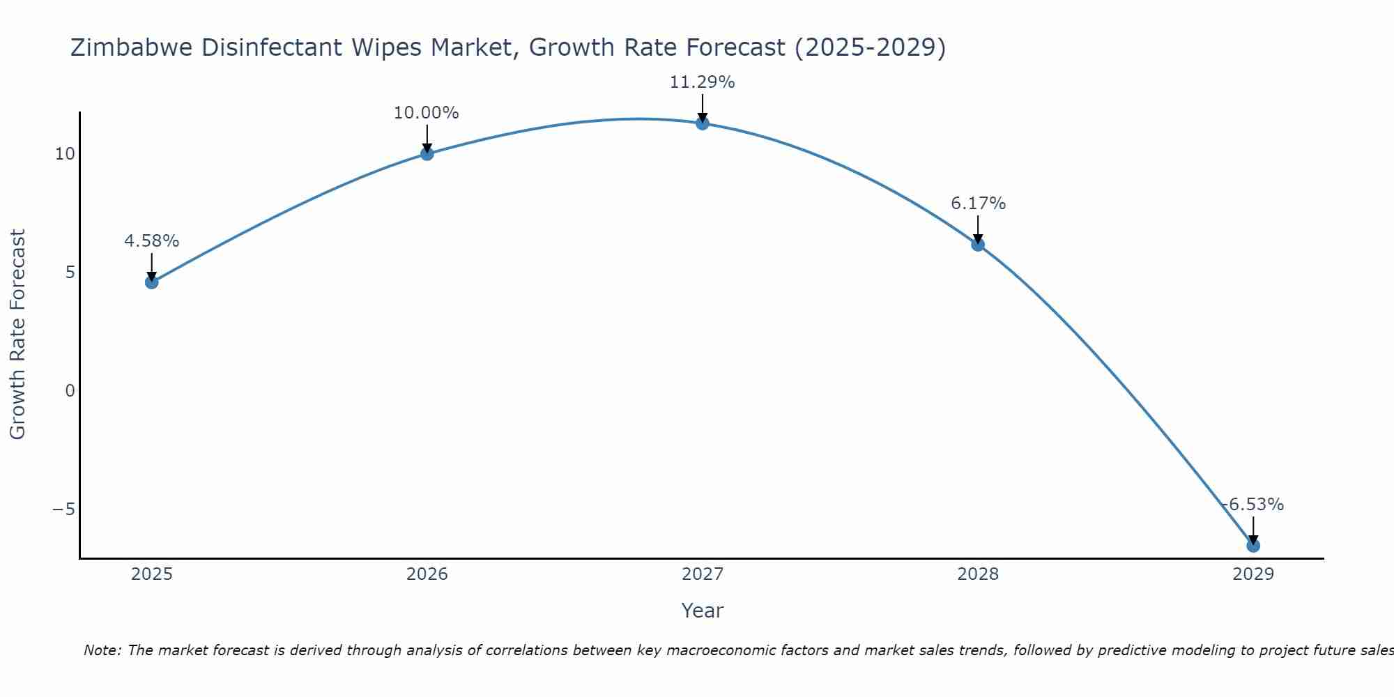 Zimbabwe Disinfectant Wipes Market Size Growth Rate