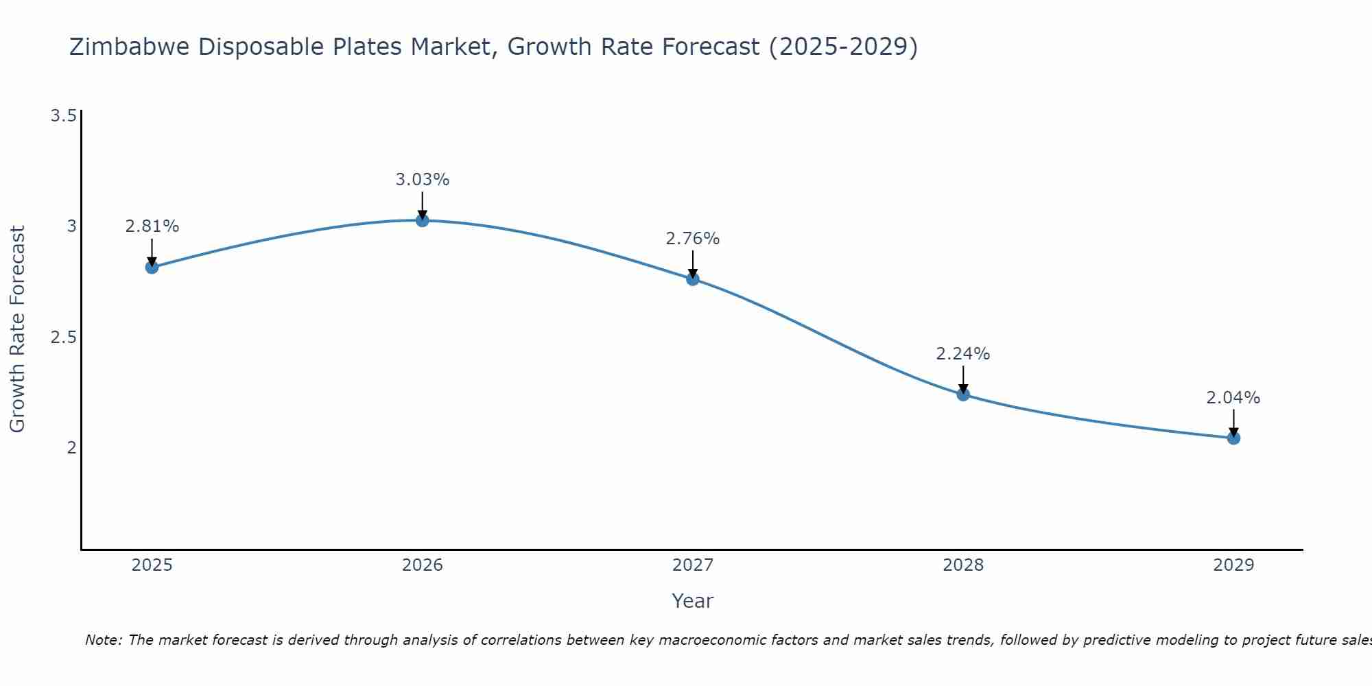 Zimbabwe Disposable Plates Market Growth Rate