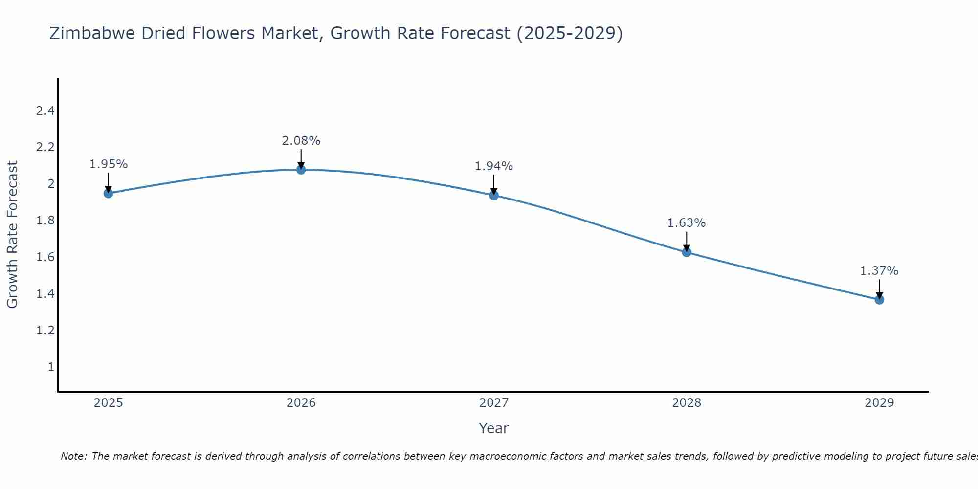 Zimbabwe Dried Flowers Market Growth Rate