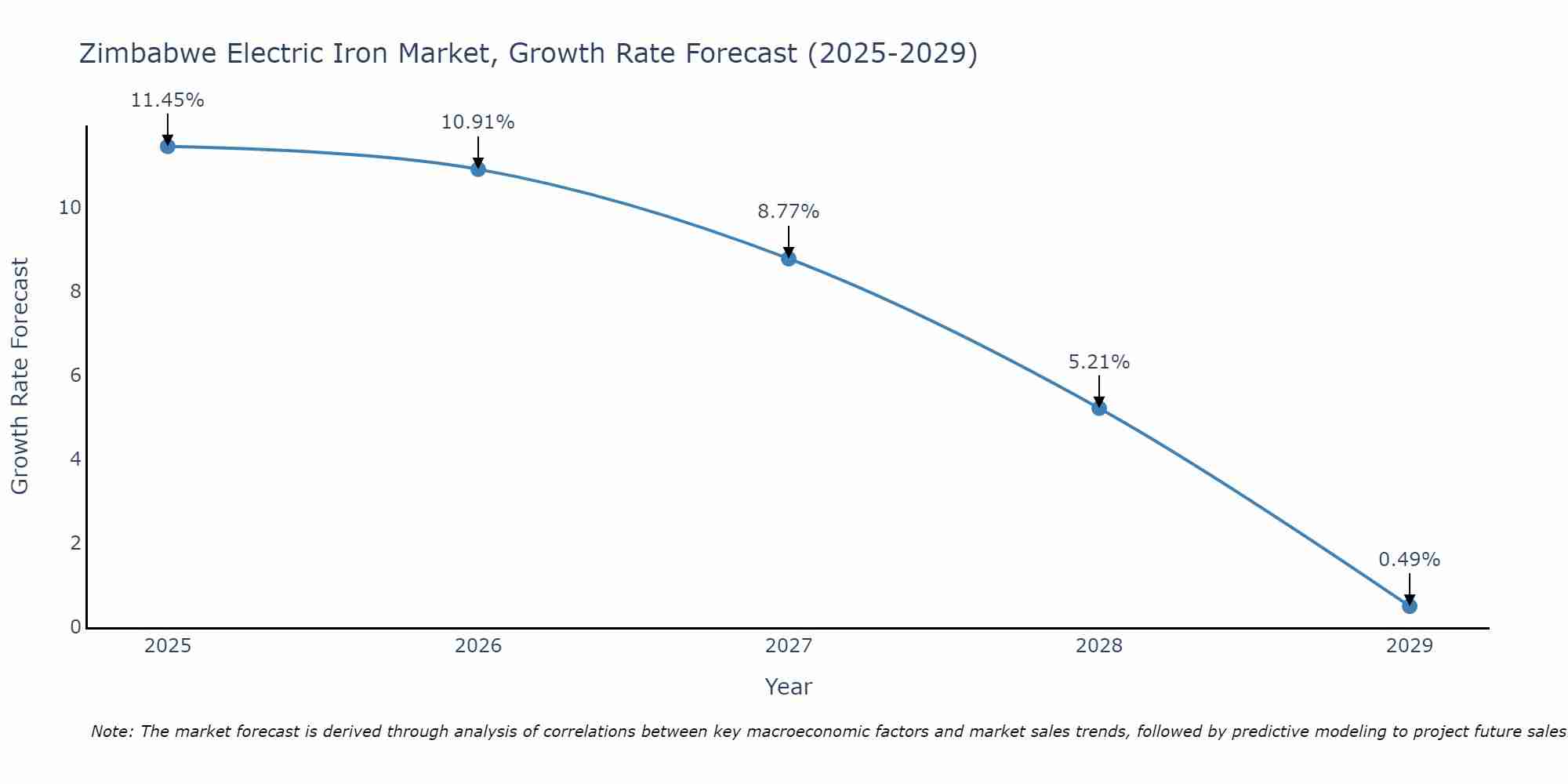 Zimbabwe Electric Iron Market Size Growth Rate