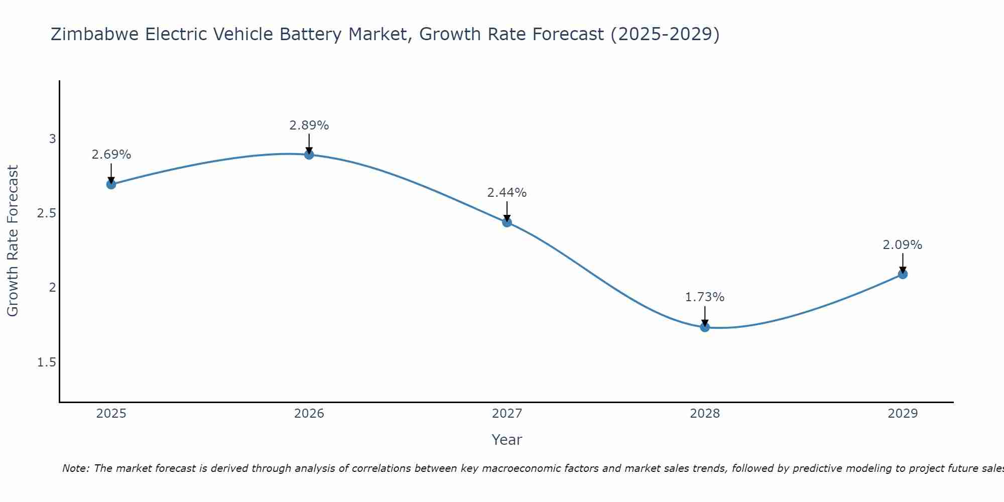 Zimbabwe Electric Vehicle Battery Market Growth Rate