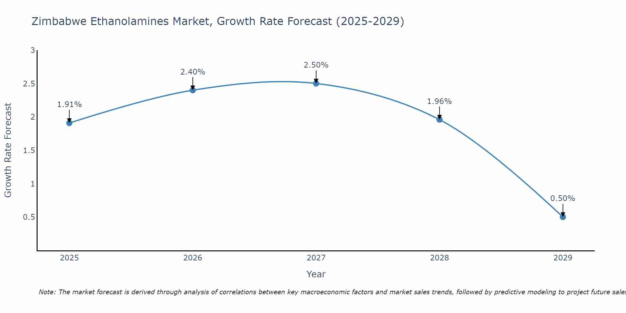 Zimbabwe Ethanolamines Market Size Growth Rate