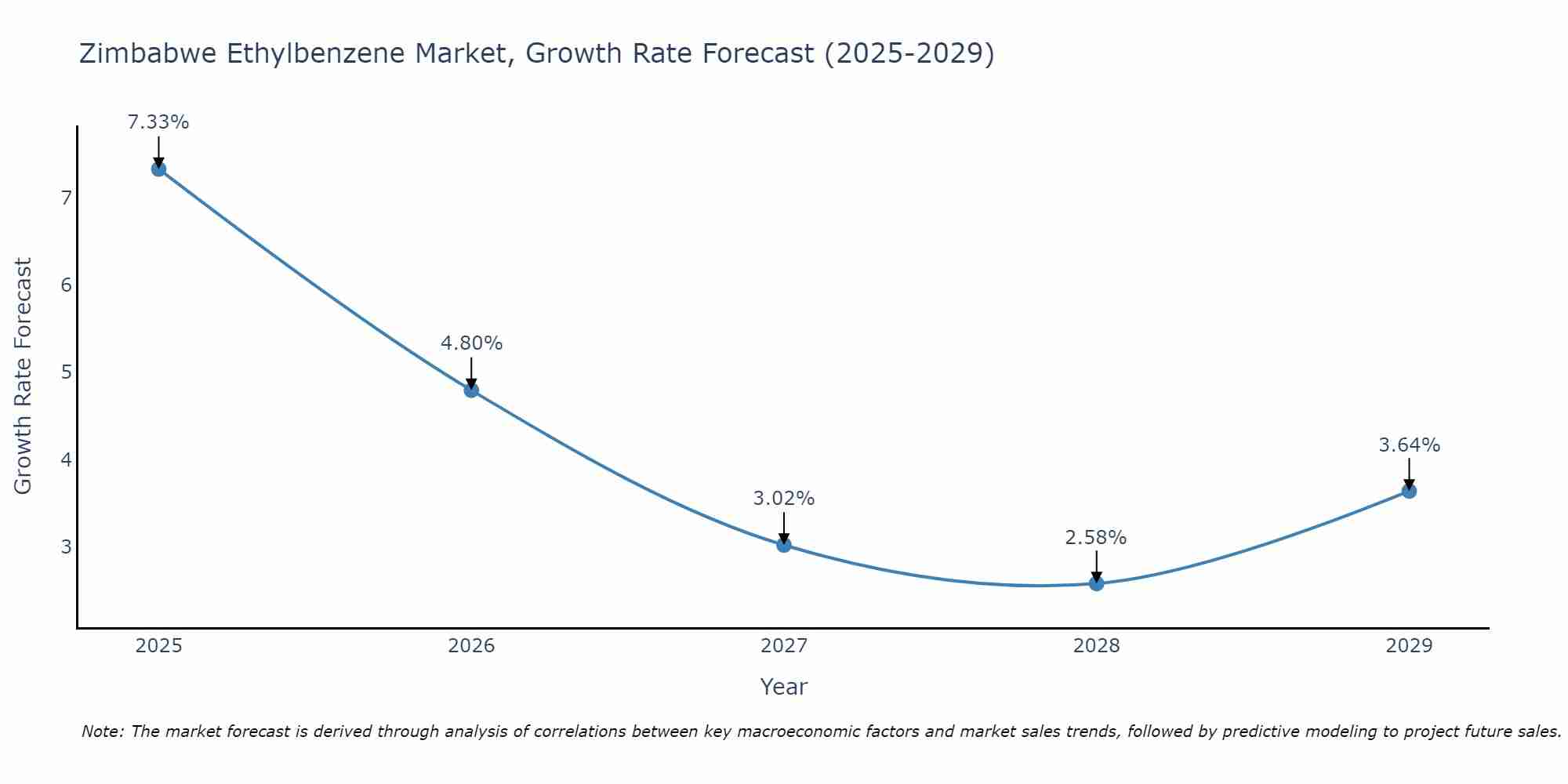 Zimbabwe Ethylbenzene Market Size Growth Rate