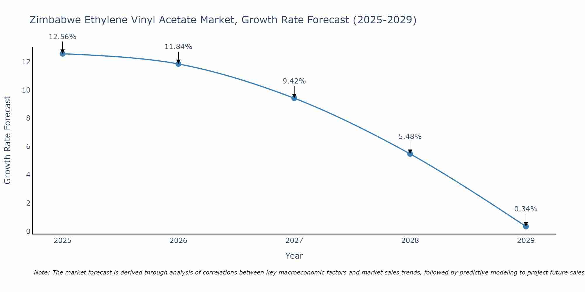 Zimbabwe Ethylene Vinyl Acetate Market Growth Rate