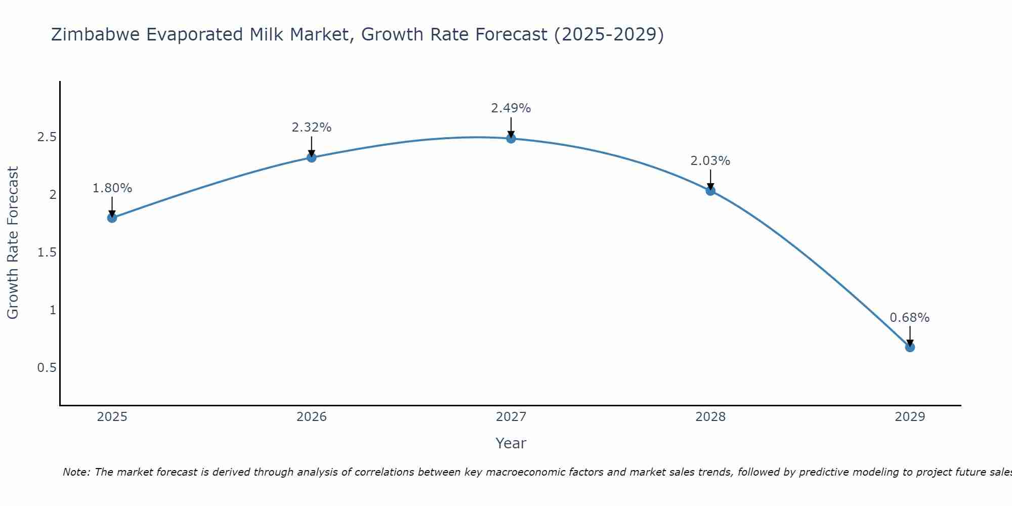 Zimbabwe Evaporated Milk Market Size Growth Rate
