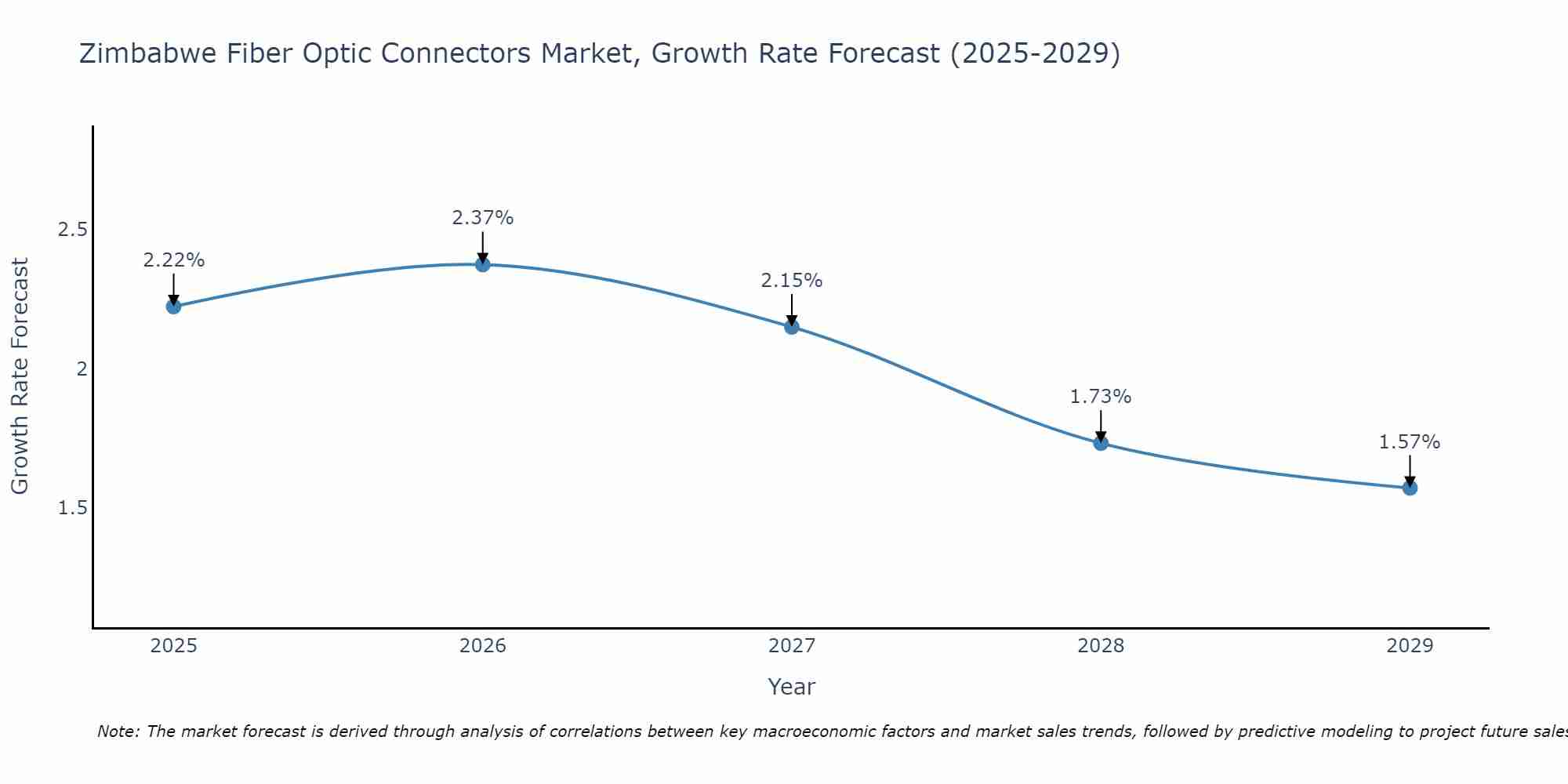 Zimbabwe Fiber Optic Connectors Market Size Growth Rate