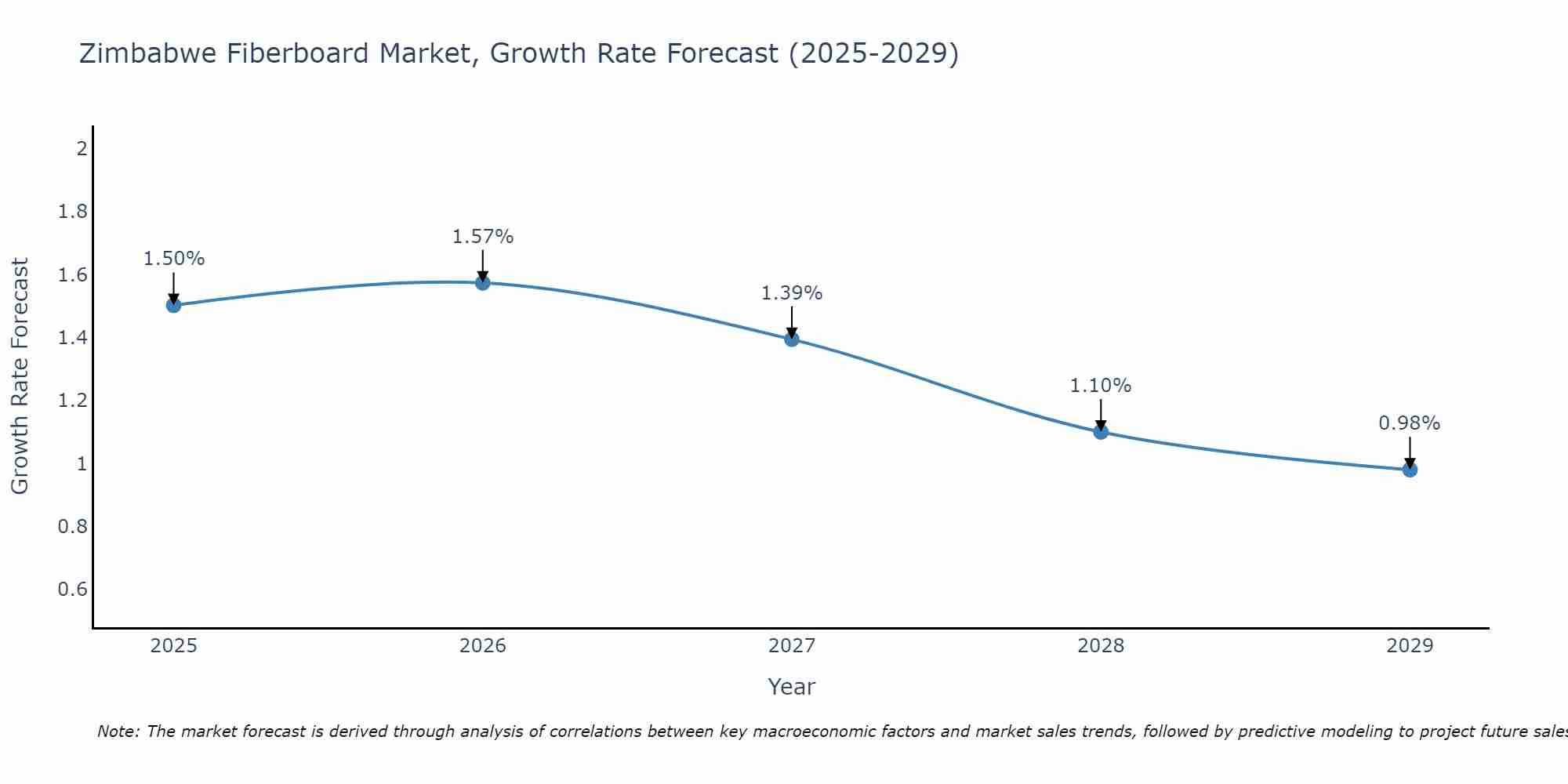 Zimbabwe Fiberboard Market Growth Rate