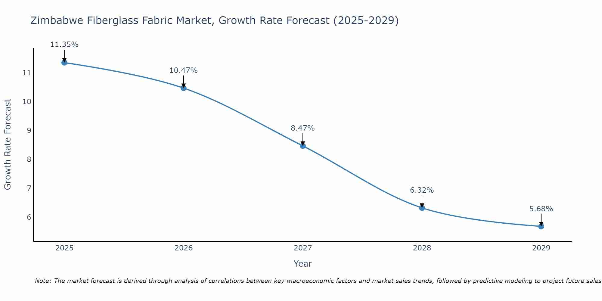 Zimbabwe Fiberglass Fabric Market Growth Rate