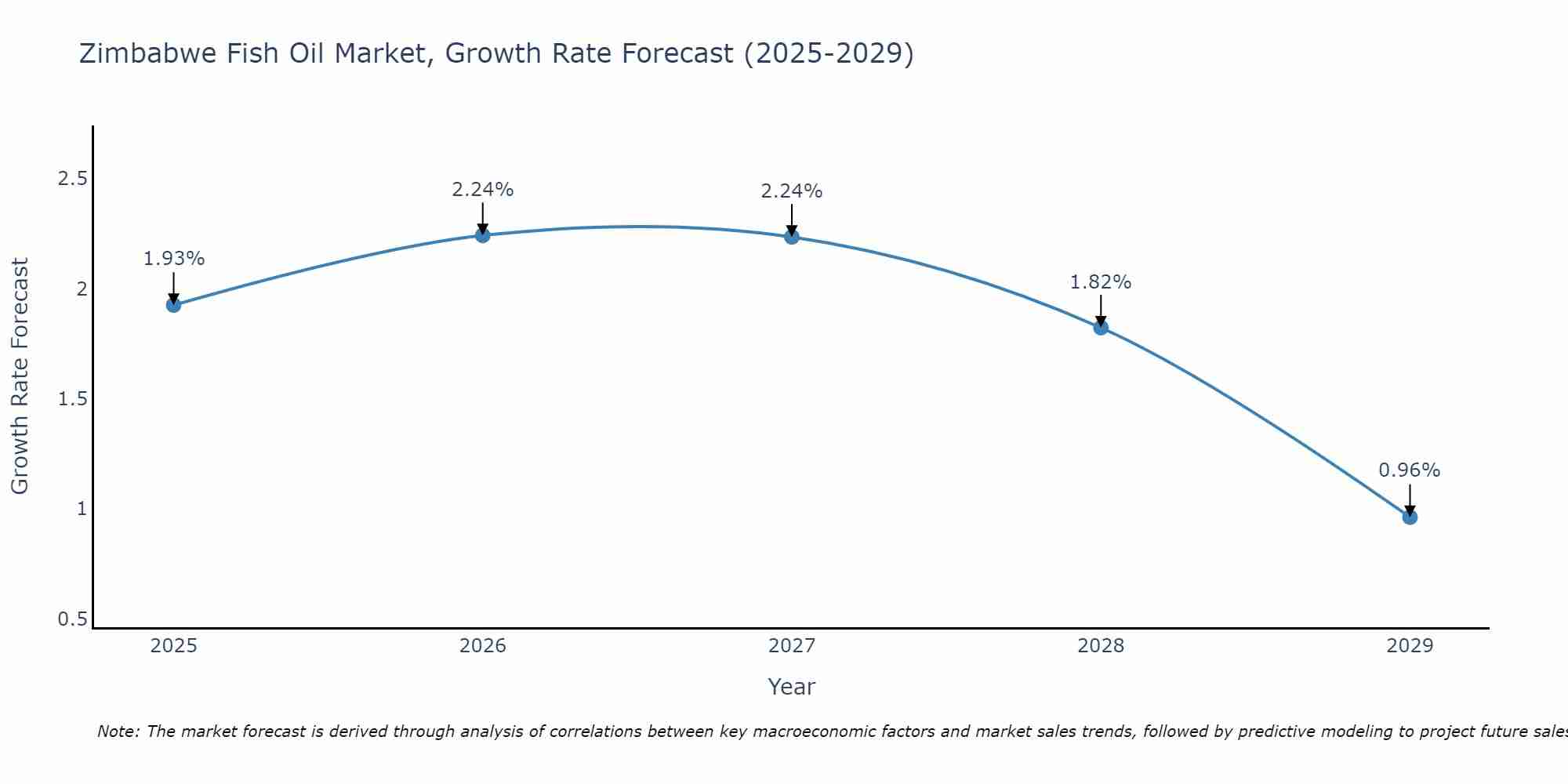 Zimbabwe Fish Oil Market Size Growth Rate