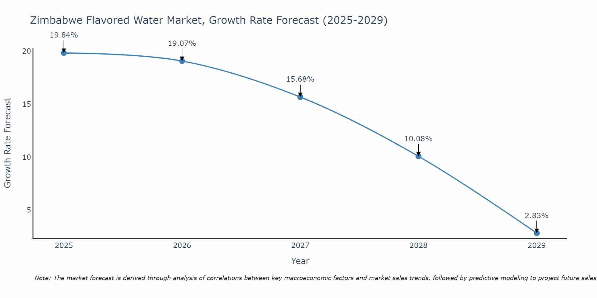 Zimbabwe Flavored Water Market Size Growth Rate